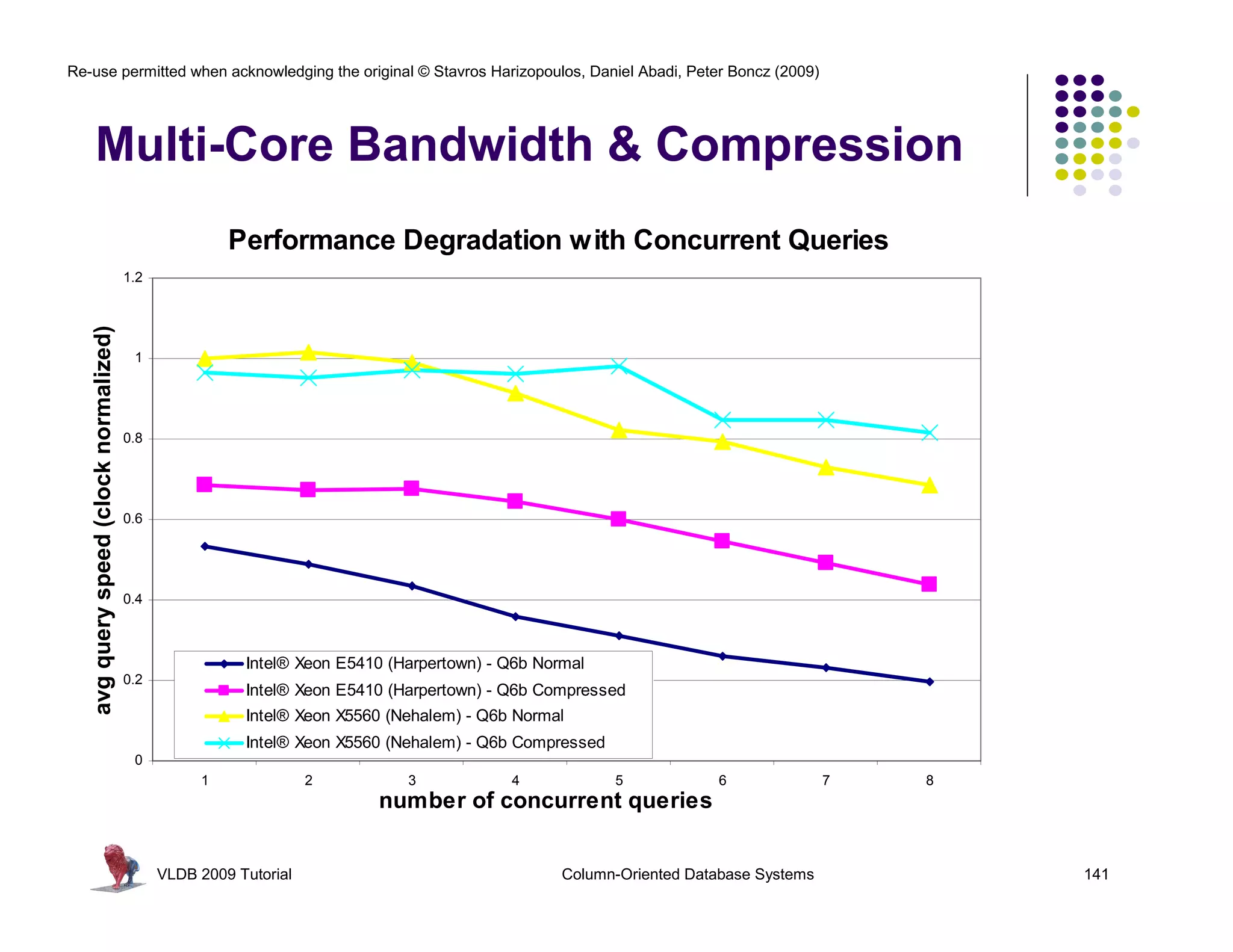 Re-use permitted when acknowledging the original © Stavros Harizopoulos, Daniel Abadi, Peter Boncz (2009)




     Multi-Core Bandwidth & Compression
                                                       Performance Degradation with Concurrent Queries
                                        1.2
   avg query speed (clock normalized)




                                         1




                                        0.8




                                        0.6




                                        0.4



                                                         Intel® Xeon E5410 (Harpertown) - Q6b Normal
                                        0.2
                                                         Intel® Xeon E5410 (Harpertown) - Q6b Compressed
                                                         Intel® Xeon X5560 (Nehalem) - Q6b Normal
                                                         Intel® Xeon X5560 (Nehalem) - Q6b Compressed
                                         0
                                                   1               2         3            4             5           6               7   8
                                                                         number of concurrent queries


                                              VLDB 2009 Tutorial                                 Column-Oriented Database Systems           141
 