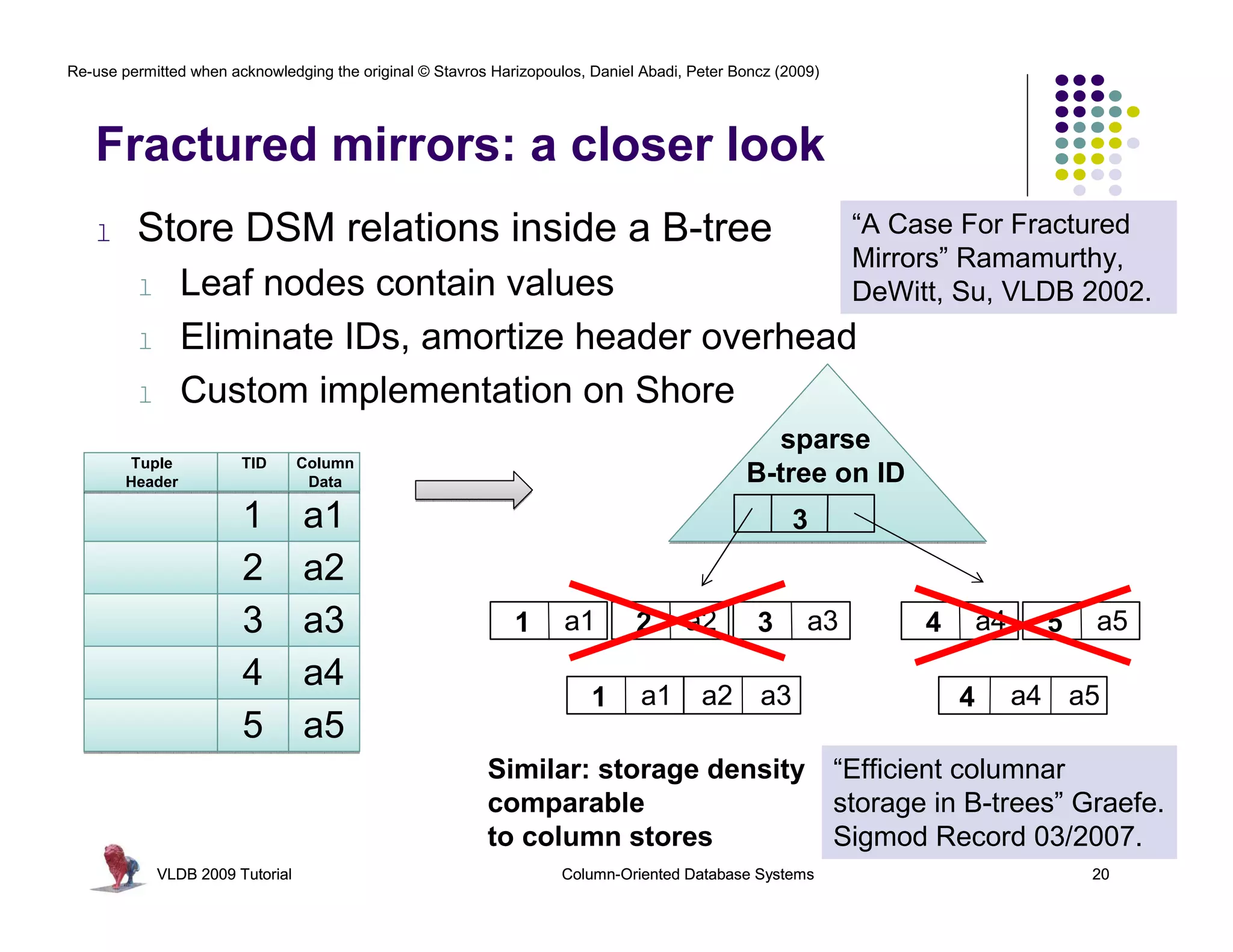 Re-use permitted when acknowledging the original © Stavros Harizopoulos, Daniel Abadi, Peter Boncz (2009)




   Fractured mirrors: a closer look
   l     Store DSM relations inside a B-tree                                                                “A Case For Fractured
                                                                                                            Mirrors” Ramamurthy,
         l       Leaf nodes contain values                                                                  DeWitt, Su, VLDB 2002.
         l       Eliminate IDs, amortize header overhead
         l       Custom implementation on Shore
                                                                                                 sparse
        Tuple           TID       Column
        Header                     Data                                                       B-tree on ID
                        1         a1                                                                 3
                        2         a2
                        3         a3                          1      a1        2      a2        3      a3        4       a4     5   a5

                        4         a4                                            a1      a2 a3                                 a4 a5
                                                                         1                                           4
                        5         a5
                                                          Similar: storage density “Efficient columnar
                                                          comparable               storage in B-trees” Graefe.
                                                          to column stores         Sigmod Record 03/2007.
             VLDB 2009 Tutorial                                      Column-Oriented Database Systems                               20
 