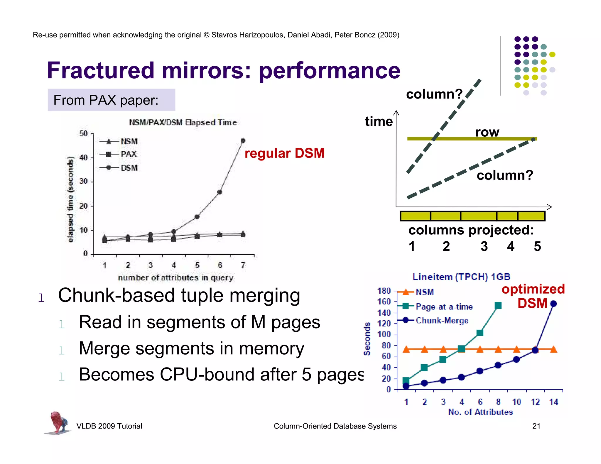Re-use permitted when acknowledging the original © Stavros Harizopoulos, Daniel Abadi, Peter Boncz (2009)




     Fractured mirrors: performance
     From PAX paper:                                                                                        column?

                                                                                               time
                                                                                                                      row
                                                            regular DSM
                                                                                                                      column?



                                                                                                            columns projected:
                                                                                                            1    2    3 4 5


                                                                                                                            optimized
 l     Chunk-based tuple merging                                                                                              DSM
       l     Read in segments of M pages
       l     Merge segments in memory
       l     Becomes CPU-bound after 5 pages

            VLDB 2009 Tutorial                                       Column-Oriented Database Systems                           21
 
