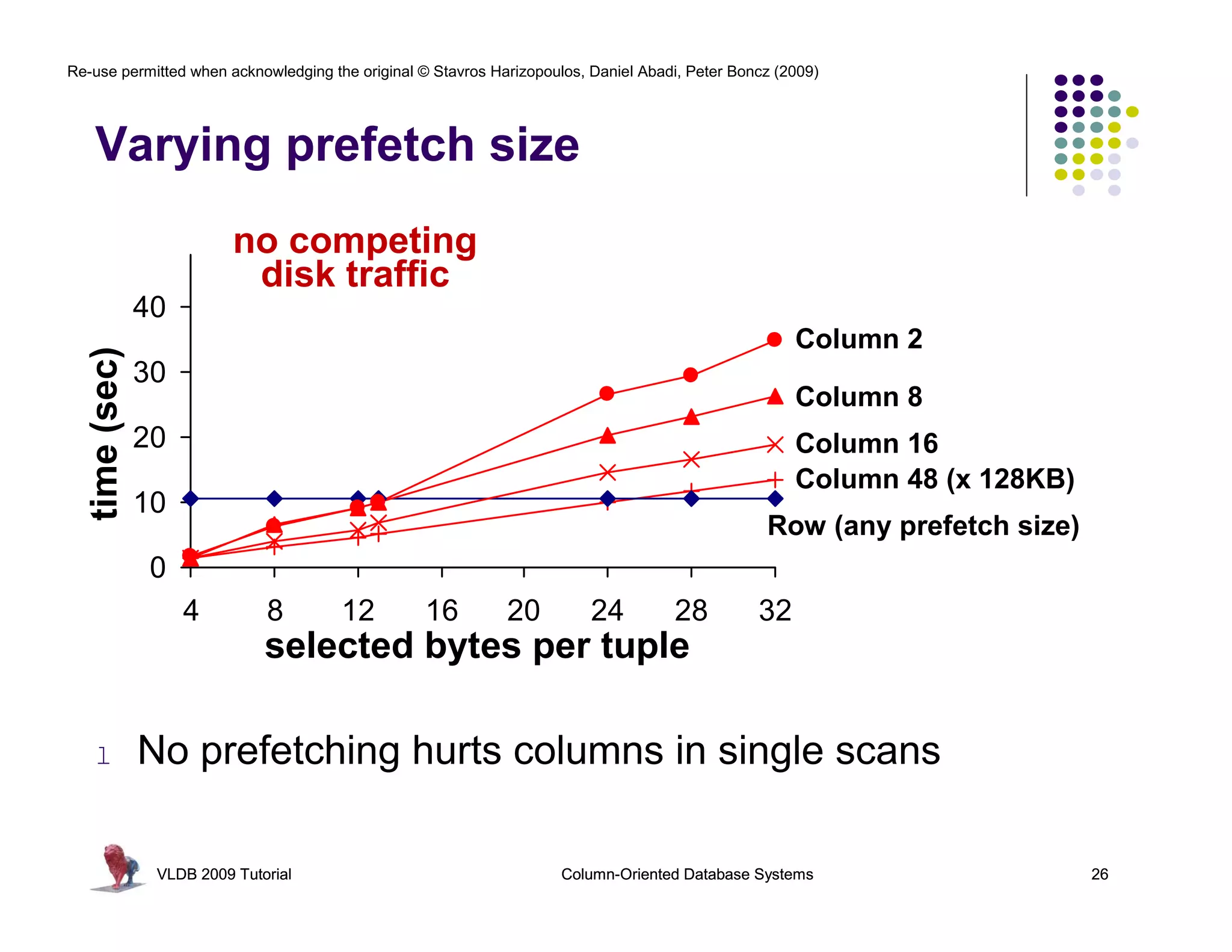 Re-use permitted when acknowledging the original © Stavros Harizopoulos, Daniel Abadi, Peter Boncz (2009)




    Varying prefetch size
                           no competing
                            disk traffic
                40
                                                                                                     Column 2
   time (sec)




                30
                                                                                                     Column 8
                20                                                                                   Column 16
                                                                                                     Column 48 (x 128KB)
                10
                                                                                                 Row (any prefetch size)
                 0
                     4         8      12          16         20          24         28          32
                               selected bytes per tuple

    l           No prefetching hurts columns in single scans

                 VLDB 2009 Tutorial                                  Column-Oriented Database Systems                      26
 