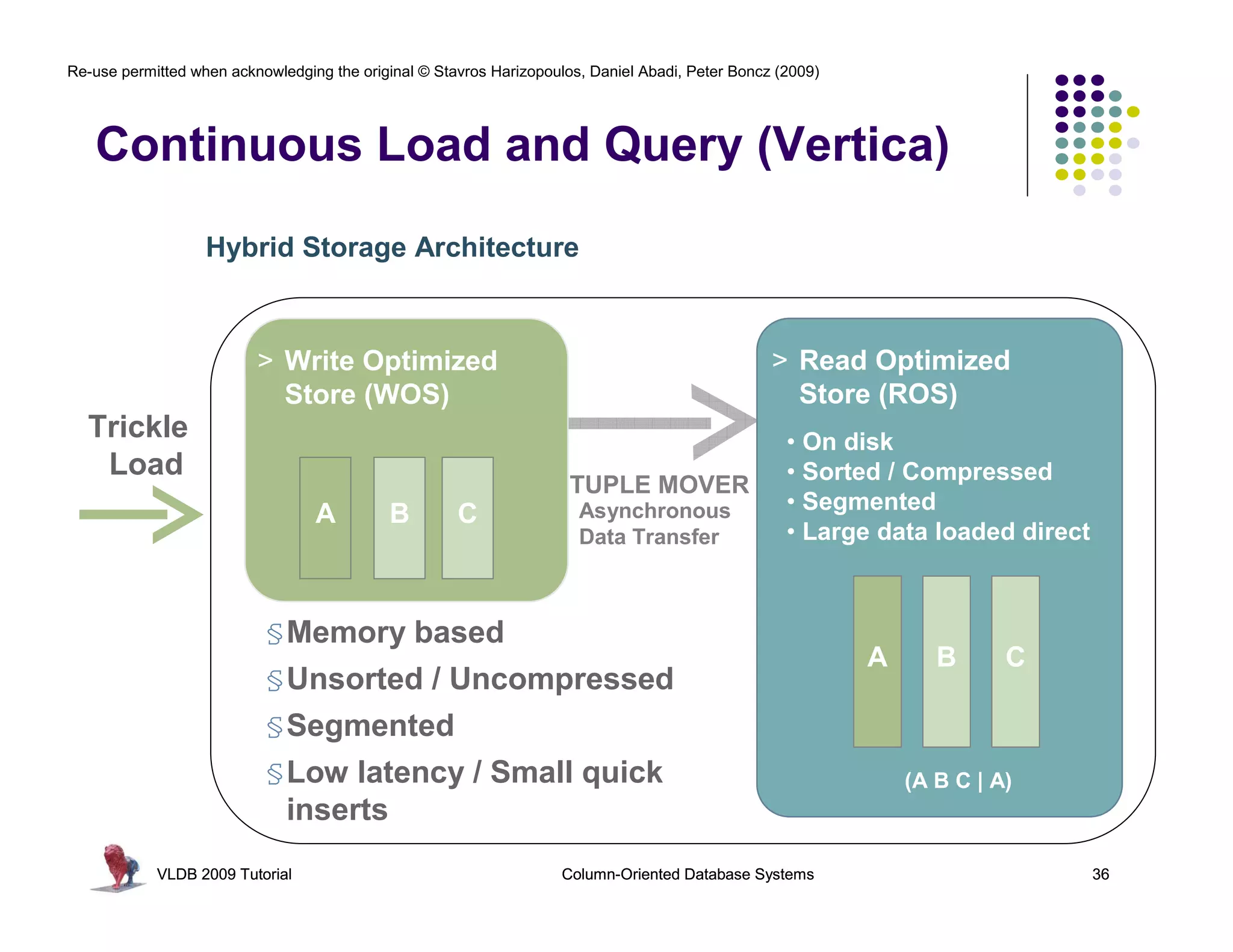 Re-use permitted when acknowledging the original © Stavros Harizopoulos, Daniel Abadi, Peter Boncz (2009)




   Continuous Load and Query (Vertica)
                   Hybrid Storage Architecture



                          > Write Optimized                                                       > Read Optimized
                            Store (WOS)                                                             Store (ROS)
  Trickle                                                                                           • On disk
   Load                                                                                             • Sorted / Compressed
                                                                      TUPLE MOVER
                                                                       Asynchronous                 • Segmented
                                  A         B         C
                                                                       Data Transfer                • Large data loaded direct



                           §Memory based
                                                                                                            A      B      C
                           §Unsorted / Uncompressed
                           §Segmented
                           §Low latency / Small quick                                                           (A B C | A)
                            inserts
            VLDB 2009 Tutorial                                       Column-Oriented Database Systems                            36
 