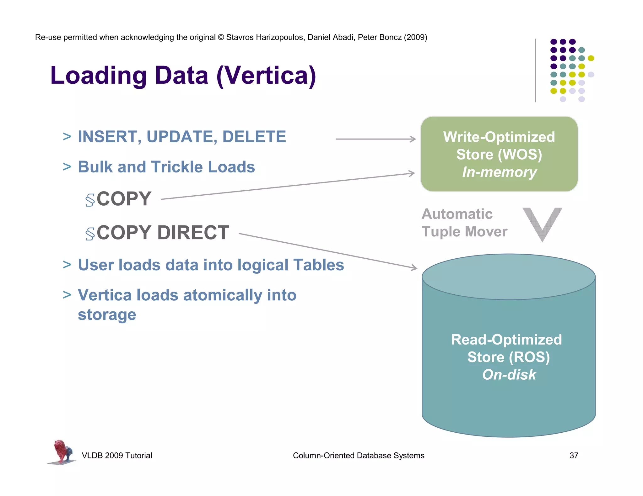 Re-use permitted when acknowledging the original © Stavros Harizopoulos, Daniel Abadi, Peter Boncz (2009)




   Loading Data (Vertica)

       > INSERT, UPDATE, DELETE                                                                             Write-Optimized
                                                                                                             Store (WOS)
       > Bulk and Trickle Loads                                                                               In-memory
             §COPY
                                                                                                       Automatic
             §COPY DIRECT                                                                              Tuple Mover

       > User loads data into logical Tables
       > Vertica loads atomically into
         storage
                                                                                                             Read-Optimized
                                                                                                               Store (ROS)
                                                                                                                 On-disk




            VLDB 2009 Tutorial                                       Column-Oriented Database Systems                         37
 