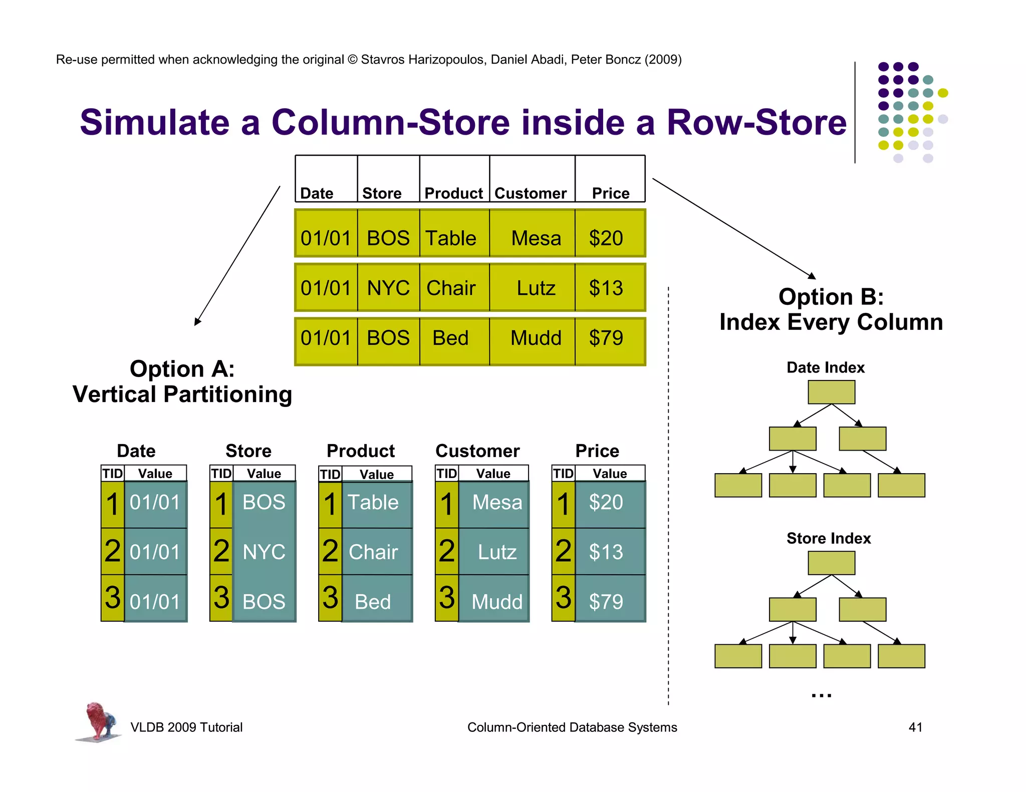 Re-use permitted when acknowledging the original © Stavros Harizopoulos, Daniel Abadi, Peter Boncz (2009)




   Simulate a Column-Store inside a Row-Store
                                          Date     Store     Product Customer             Price


                                          01/01 BOS Table                     Mesa        $20

                                          01/01 NYC Chair                     Lutz        $13                    Option B:
                                                                                                            Index Every Column
                                          01/01 BOS            Bed          Mudd          $79
       Option A:                                                                                                 Date Index
  Vertical Partitioning

          Date              Store            Product           Customer                  Price
       TID    Value       TID     Value     TID   Value        TID    Value        TID    Value

        1 01/01           1     BOS         1 Table             1    Mesa          1      $20
                                                                                                                 Store Index
        2 01/01           2     NYC         2 Chair             2     Lutz         2      $13

        3 01/01           3     BOS         3 Bed               3    Mudd          3      $79



                                                                                                                    …
             VLDB 2009 Tutorial                                      Column-Oriented Database Systems                          41
 