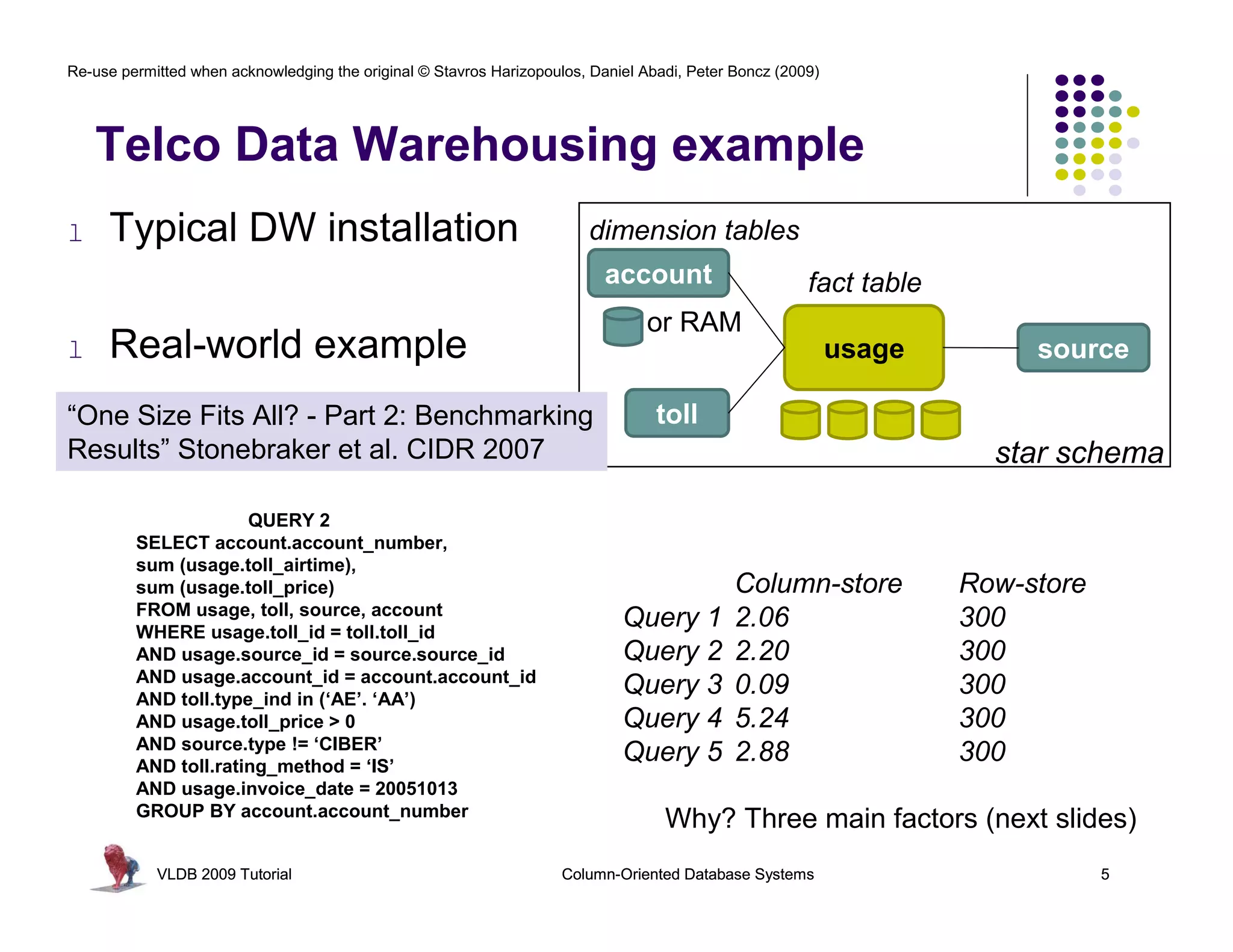 Re-use permitted when acknowledging the original © Stavros Harizopoulos, Daniel Abadi, Peter Boncz (2009)




    Telco Data Warehousing example
l    Typical DW installation                                            dimension tables
                                                                           account                     fact table
                                                                                or RAM
l    Real-world example                                                                                     usage        source

“One Size Fits All? - Part 2: Benchmarking                                        toll
Results” Stonebraker et al. CIDR 2007                                                                                 star schema

                      QUERY 2
         SELECT account.account_number,
         sum (usage.toll_airtime),
         sum (usage.toll_price)                                                              Column-store           Row-store
         FROM usage, toll, source, account
         WHERE usage.toll_id = toll.toll_id
                                                                             Query 1         2.06                   300
         AND usage.source_id = source.source_id                              Query 2         2.20                   300
         AND usage.account_id = account.account_id
         AND toll.type_ind in (‘AE’. ‘AA’)
                                                                             Query 3         0.09                   300
         AND usage.toll_price > 0                                            Query 4         5.24                   300
         AND source.type != ‘CIBER’
         AND toll.rating_method = ‘IS’
                                                                             Query 5         2.88                   300
         AND usage.invoice_date = 20051013
         GROUP BY account.account_number
                                                                                   Why? Three main factors (next slides)
            VLDB 2009 Tutorial                                       Column-Oriented Database Systems                           5
 