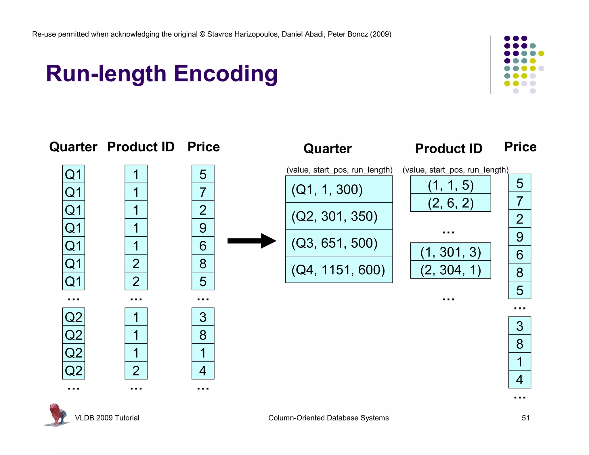 Re-use permitted when acknowledging the original © Stavros Harizopoulos, Daniel Abadi, Peter Boncz (2009)




   Run-length Encoding


    Quarter Product ID Price                                                   Quarter                         Product ID               Price
                                                                          (value, start_pos, run_length)    (value, start_pos, run_length)
         Q1                 1                  5
                                                                           (Q1, 1, 300)                            (1, 1, 5)                 5
         Q1                 1                  7
                                                                                                                   (2, 6, 2)                 7
         Q1                 1                  2                           (Q2, 301, 350)                                                    2
         Q1                 1                  9                                                                       …
                                                                           (Q3, 651, 500)                                                    9
         Q1                 1                  6                                                                (1, 301, 3)                  6
         Q1                 2                  8                           (Q4, 1151, 600)                      (2, 304, 1)                  8
         Q1                 2                  5
         …                  …                  …                                                                       …                     5
                                                                                                                                             …
         Q2                 1                  3
                                                                                                                                             3
         Q2                 1                  8
                                                                                                                                             8
         Q2                 1                  1
                                                                                                                                             1
         Q2                 2                  4
         …                  …                  …                                                                                             4
                                                                                                                                             …
            VLDB 2009 Tutorial                                       Column-Oriented Database Systems                                        51
 