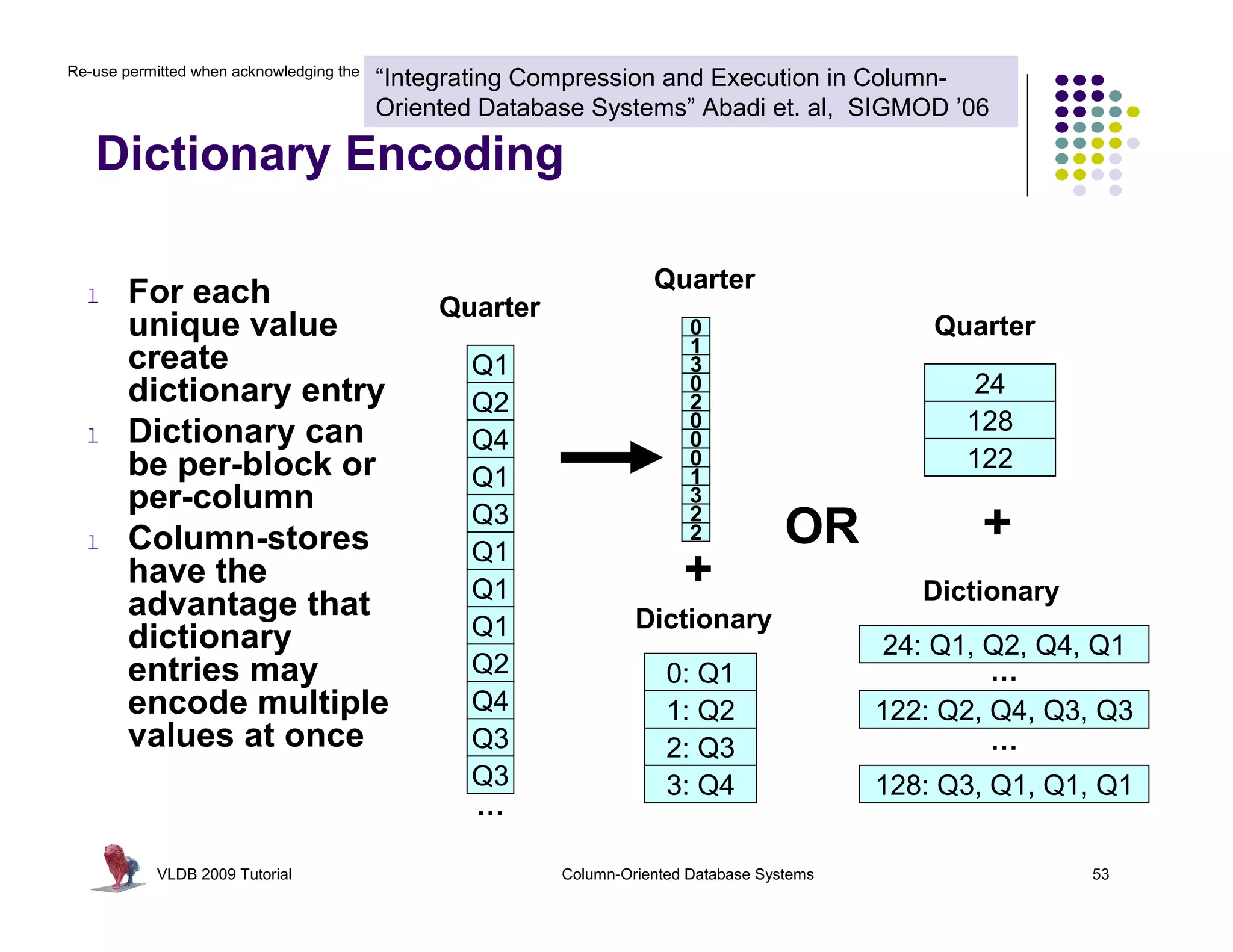 Re-use permitted when acknowledging the original © Stavros Harizopoulos, Daniel Abadi, Peter Boncz (2009)
                                           “Integrating Compression and Execution in Column-
                                           Oriented Database Systems” Abadi et. al, SIGMOD ’06

   Dictionary Encoding

                                                                                 Quarter
  l     For each                                   Quarter
        unique value                                                                  0                         Quarter
                                                                                      1
        create                                          Q1                            3
        dictionary entry                                                              0                            24
                                                        Q2                            2
  l     Dictionary can                                                                0                           128
                                                        Q4                            0
        be per-block or                                                               0                           122
                                                        Q1                            1
        per-column                                                                    3

  l     Column-stores
                                                        Q3
                                                        Q1
                                                                                      2
                                                                                      2             OR             +
        have the                                        Q1                            +                        Dictionary
        advantage that                                                         Dictionary
        dictionary                                      Q1
                                                                                                             24: Q1, Q2, Q4, Q1
        entries may                                     Q2                         0: Q1                             …
        encode multiple                                 Q4                         1: Q2                    122: Q2, Q4, Q3, Q3
        values at once                                  Q3                         2: Q3                             …
                                                        Q3                         3: Q4                    128: Q3, Q1, Q1, Q1
                                                        …

            VLDB 2009 Tutorial                                       Column-Oriented Database Systems                       53
 