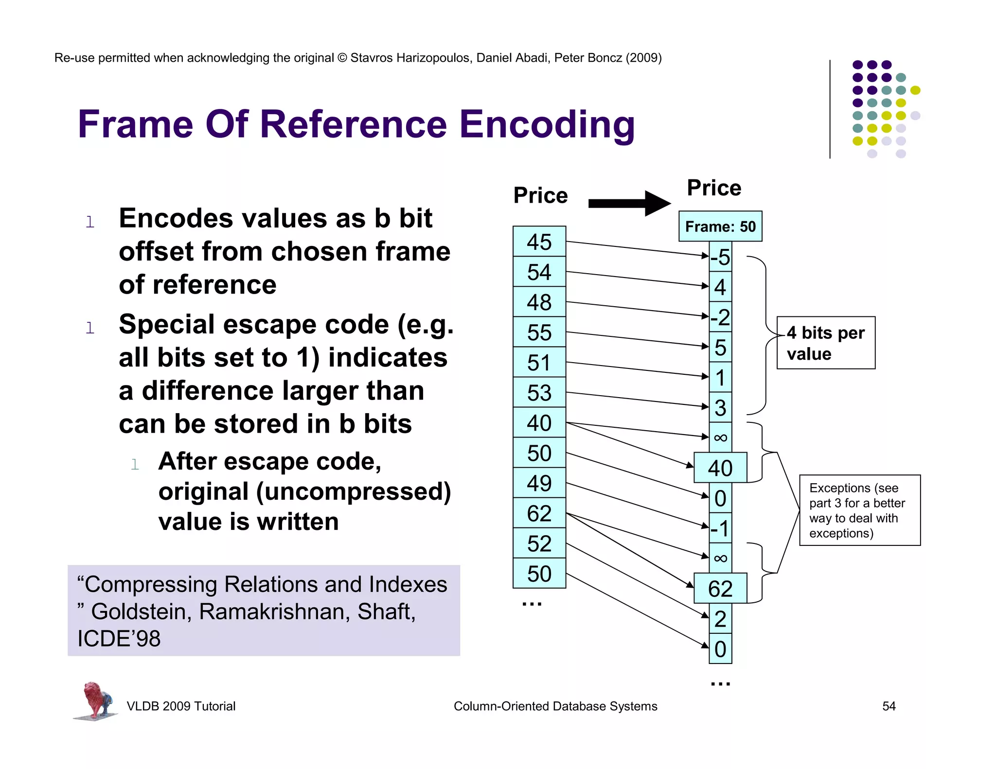 Re-use permitted when acknowledging the original © Stavros Harizopoulos, Daniel Abadi, Peter Boncz (2009)




   Frame Of Reference Encoding
                                                                               Price                        Price
     l     Encodes values as b bit                                                                          Frame: 50
           offset from chosen frame                                             45
                                                                                                              -5
                                                                                54
           of reference                                                                                        4
                                                                                48
     l     Special escape code (e.g.                                                                          -2
                                                                                55                                      4 bits per
           all bits set to 1) indicates                                                                        5        value
                                                                                51
                                                                                                               1
           a difference larger than                                             53
                                                                                                               3
           can be stored in b bits                                              40
                                                                                                              ∞
             l   After escape code,                                             50
                                                                                                              40
                 original (uncompressed)                                        49                                        Exceptions (see
                                                                                                               0          part 3 for a better
                 value is written                                               62                                        way to deal with
                                                                                                              -1          exceptions)
                                                                                52
                                                                                                              ∞
   “Compressing Relations and Indexes                                           50
                                                                                …                             62
   ” Goldstein, Ramakrishnan, Shaft,                                                                           2
   ICDE’98                                                                                                     0
                                                                                                              …
            VLDB 2009 Tutorial                                       Column-Oriented Database Systems                                   54
 