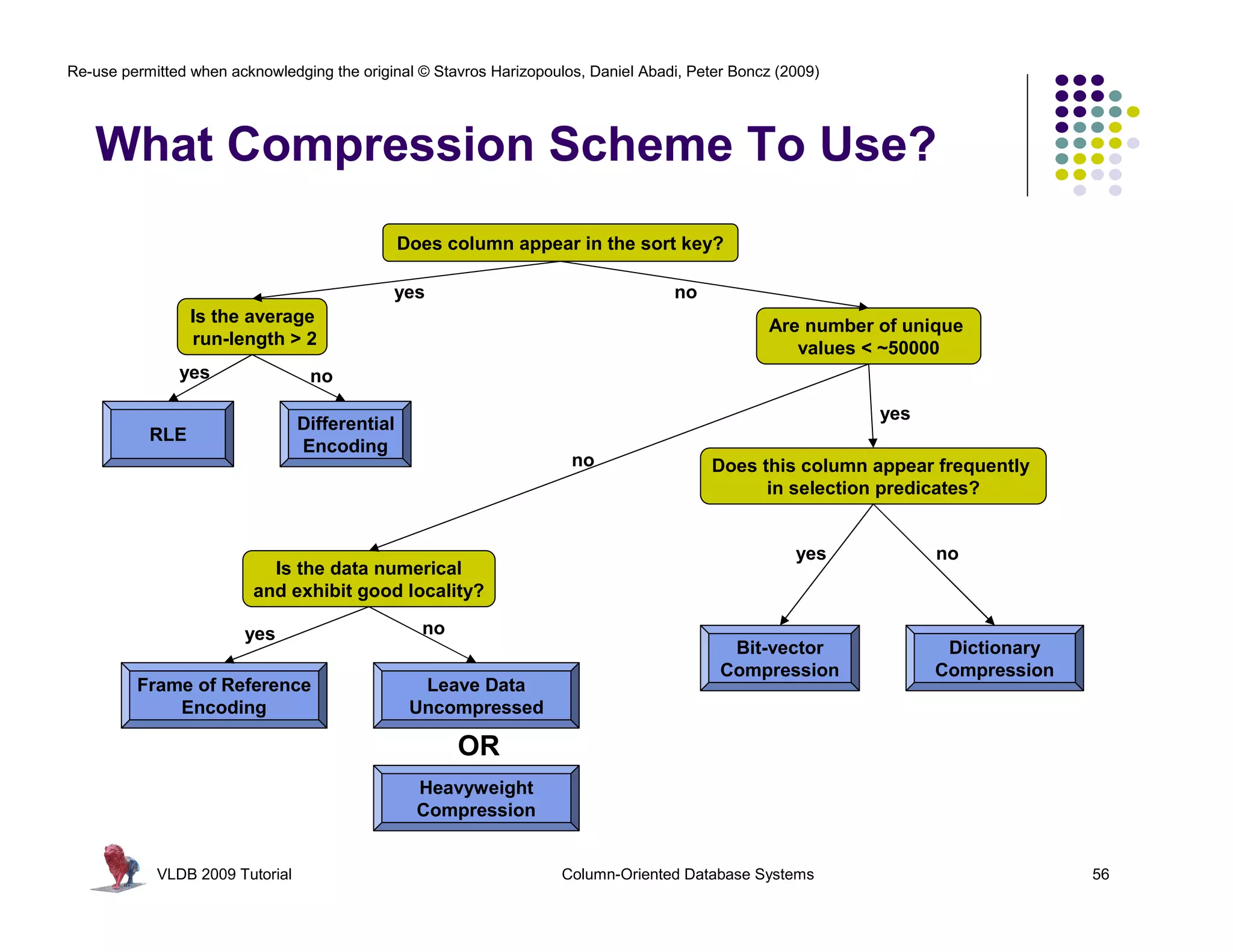 Re-use permitted when acknowledging the original © Stavros Harizopoulos, Daniel Abadi, Peter Boncz (2009)




   What Compression Scheme To Use?
                                                Does column appear in the sort key?

                                             yes                                    no
                 Is the average                                                                  Are number of unique
                 run-length > 2                                                                     values < ~50000
               yes                no

                                                                                                            yes
                                 Differential
           RLE
                                 Encoding
                                                                      no                 Does this column appear frequently
                                                                                               in selection predicates?


                                                                                                     yes          no
                           Is the data numerical
                         and exhibit good locality?

                        yes                       no
                                                                                            Bit-vector             Dictionary
                                                                                           Compression            Compression
         Frame of Reference                       Leave Data
             Encoding                            Uncompressed

                                                       OR
                                                  Heavyweight
                                                  Compression


            VLDB 2009 Tutorial                                       Column-Oriented Database Systems                           56
 