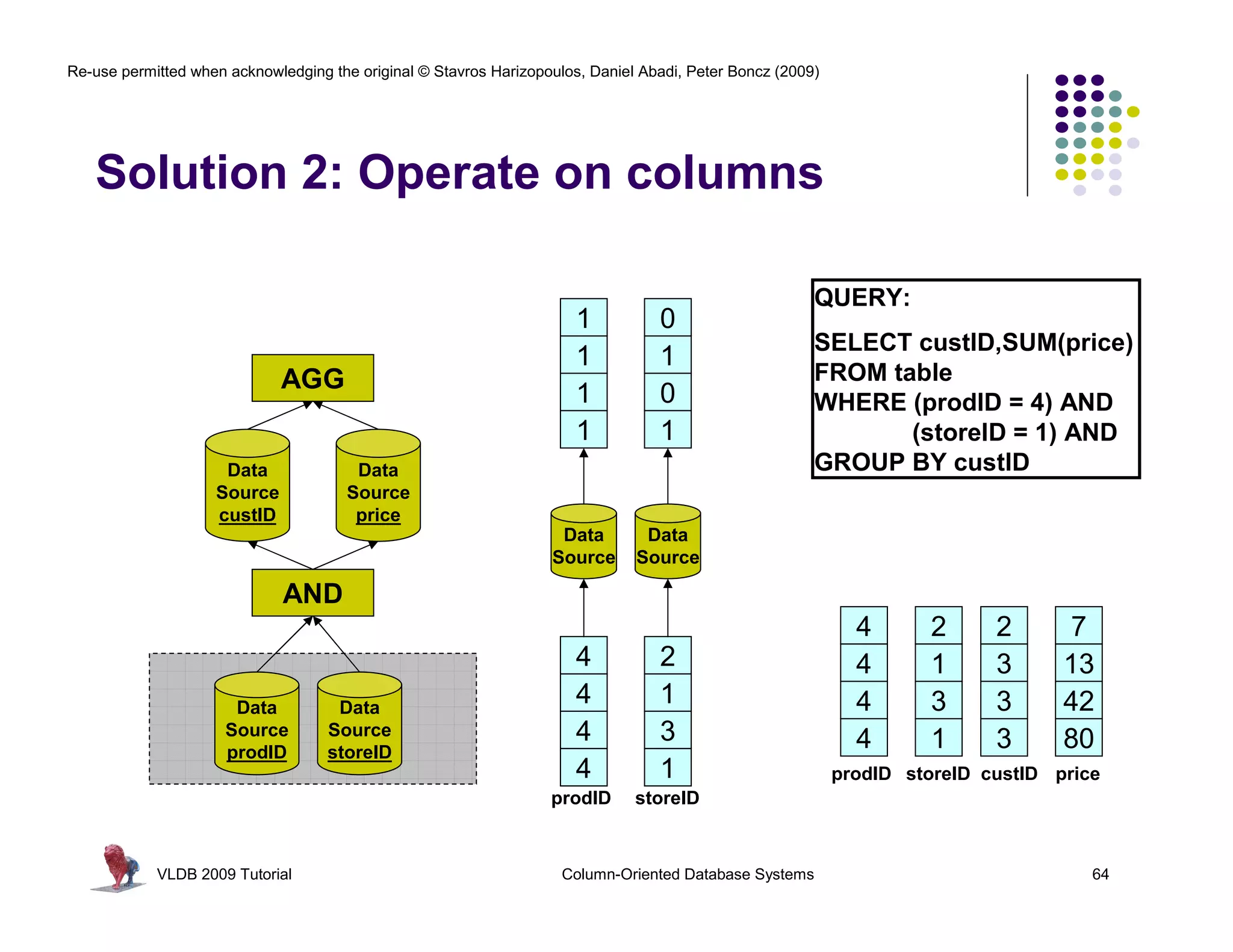 Re-use permitted when acknowledging the original © Stavros Harizopoulos, Daniel Abadi, Peter Boncz (2009)




   Solution 2: Operate on columns

                                                                                                        QUERY:
                                                                       1          0
                                                                                                        SELECT custID,SUM(price)
                                                                       1          1
                             AGG                                                                        FROM table
                                                                       1          0                     WHERE (prodID = 4) AND
                                                                       1          1                            (storeID = 1) AND
                     Data               Data                                                            GROUP BY custID
                    Source             Source
                    custID              price
                                                                    Data        Data
                                                                   Source      Source

                              AND
                                                                                                              4      2      2      7
                                                                       4          2                           4      1      3      13
                       Data          Data
                                                                       4          1                           4      3      3      42
                      Source        Source                             4          3                           4      1      3      80
                      prodID        storeID
                                                                       4          1                         prodID storeID custID price
                                                                   prodID      storeID



            VLDB 2009 Tutorial                                       Column-Oriented Database Systems                                 64
 