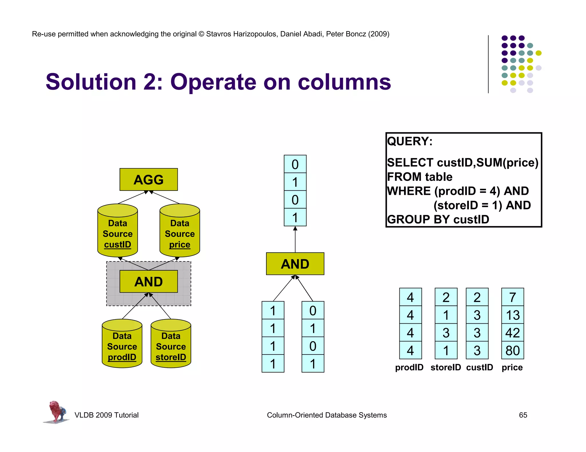 Re-use permitted when acknowledging the original © Stavros Harizopoulos, Daniel Abadi, Peter Boncz (2009)




   Solution 2: Operate on columns

                                                                                                        QUERY:

                                                                            0                           SELECT custID,SUM(price)
                             AGG                                                                        FROM table
                                                                            1
                                                                                                        WHERE (prodID = 4) AND
                                                                            0                                  (storeID = 1) AND
                     Data               Data                                1                           GROUP BY custID
                    Source             Source
                    custID              price

                                                                         AND
                              AND
                                                                                                              4      2      2      7
                                                                     1           0                            4      1      3      13
                       Data          Data
                                                                     1           1                            4      3      3      42
                      Source        Source                           1           0                            4      1      3      80
                      prodID        storeID
                                                                     1           1                          prodID storeID custID price




            VLDB 2009 Tutorial                                       Column-Oriented Database Systems                                 65
 
