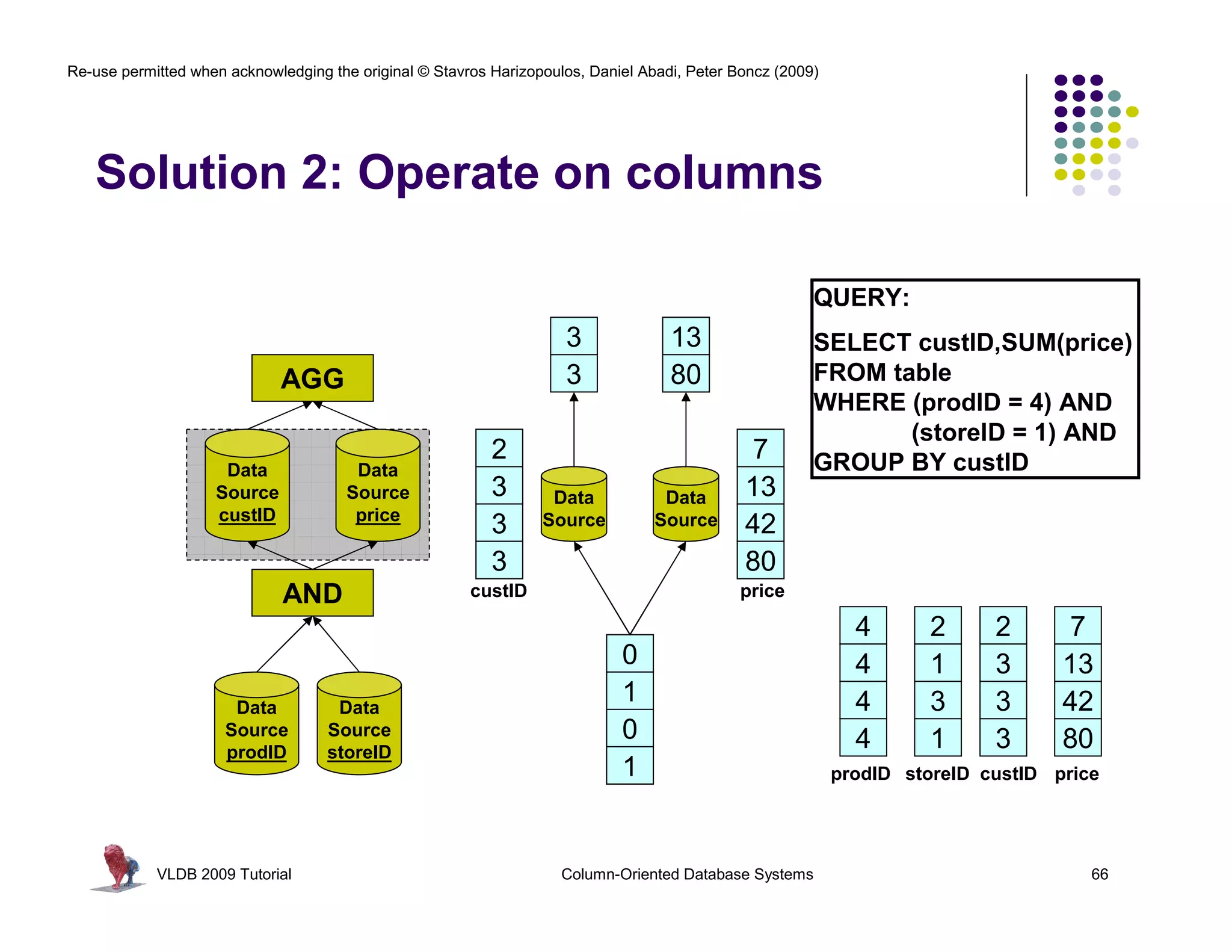 Re-use permitted when acknowledging the original © Stavros Harizopoulos, Daniel Abadi, Peter Boncz (2009)




   Solution 2: Operate on columns

                                                                                                        QUERY:
                                                                     3              13
                                                                                    1                   SELECT custID,SUM(price)
                             AGG                                     3              80
                                                                                    1                   FROM table
                                                                                                        WHERE (prodID = 4) AND
                                                                                                               (storeID = 1) AND
                                                           2
                                                           0                                  7
                                                                                              0         GROUP BY custID
                     Data               Data
                    Source             Source              3
                                                           1       Data            Data       13
                                                                                              1
                    custID              price                     Source          Source
                                                           3
                                                           0                                  42
                                                                                              0
                                                           3
                                                           1                                  80
                                                                                              1
                              AND                       custID                                price

                                                                                                              4      2      2      7
                                                                             0                                4      1      3      13
                       Data          Data
                                                                             1                                4      3      3      42
                      Source        Source                                   0                                4      1      3      80
                      prodID        storeID
                                                                             1                              prodID storeID custID price




            VLDB 2009 Tutorial                                       Column-Oriented Database Systems                                 66
 