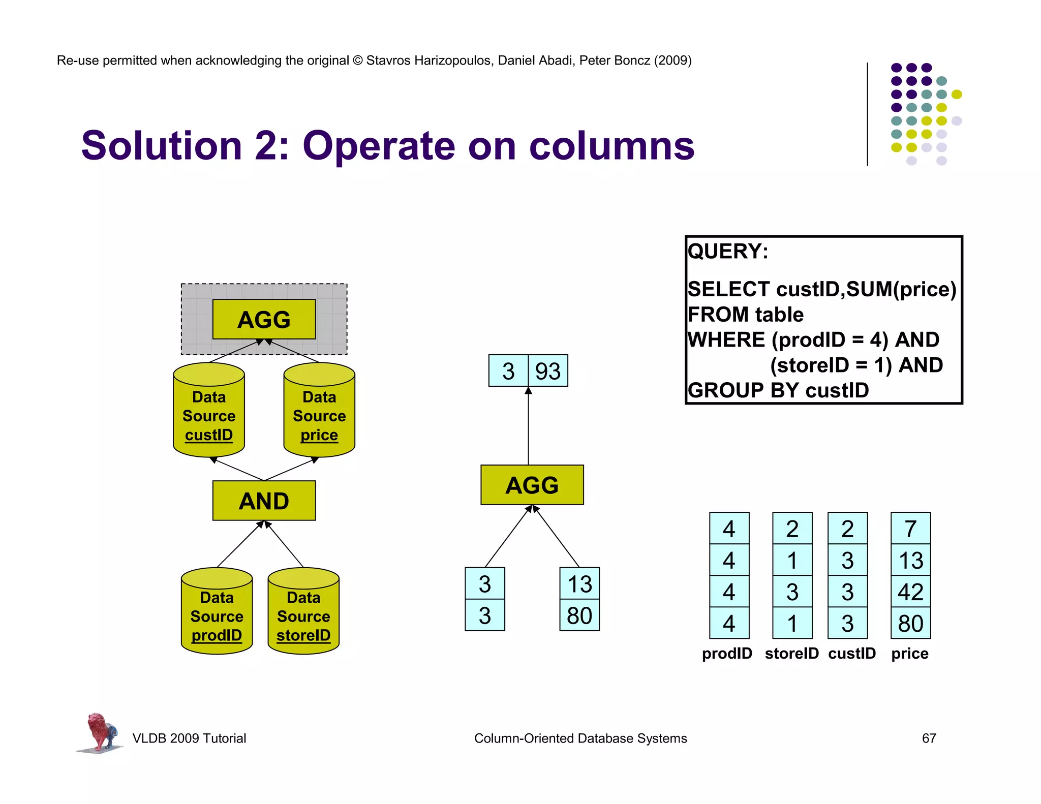 Re-use permitted when acknowledging the original © Stavros Harizopoulos, Daniel Abadi, Peter Boncz (2009)




   Solution 2: Operate on columns

                                                                                                        QUERY:
                                                                                                        SELECT custID,SUM(price)
                             AGG                                                                        FROM table
                                                                                                        WHERE (prodID = 4) AND
                                                                         3 1
                                                                         1 93                                  (storeID = 1) AND
                     Data               Data                                                            GROUP BY custID
                    Source             Source
                    custID              price


                                                                          AGG
                              AND
                                                                                                              4      2      2      7
                                                                                                              4      1      3      13
                       Data          Data
                                                                     3
                                                                     1              13
                                                                                    1                         4      3      3      42
                      Source        Source                           3
                                                                     1              80
                                                                                    1                         4      1      3      80
                      prodID        storeID
                                                                                                            prodID storeID custID price




            VLDB 2009 Tutorial                                       Column-Oriented Database Systems                                 67
 