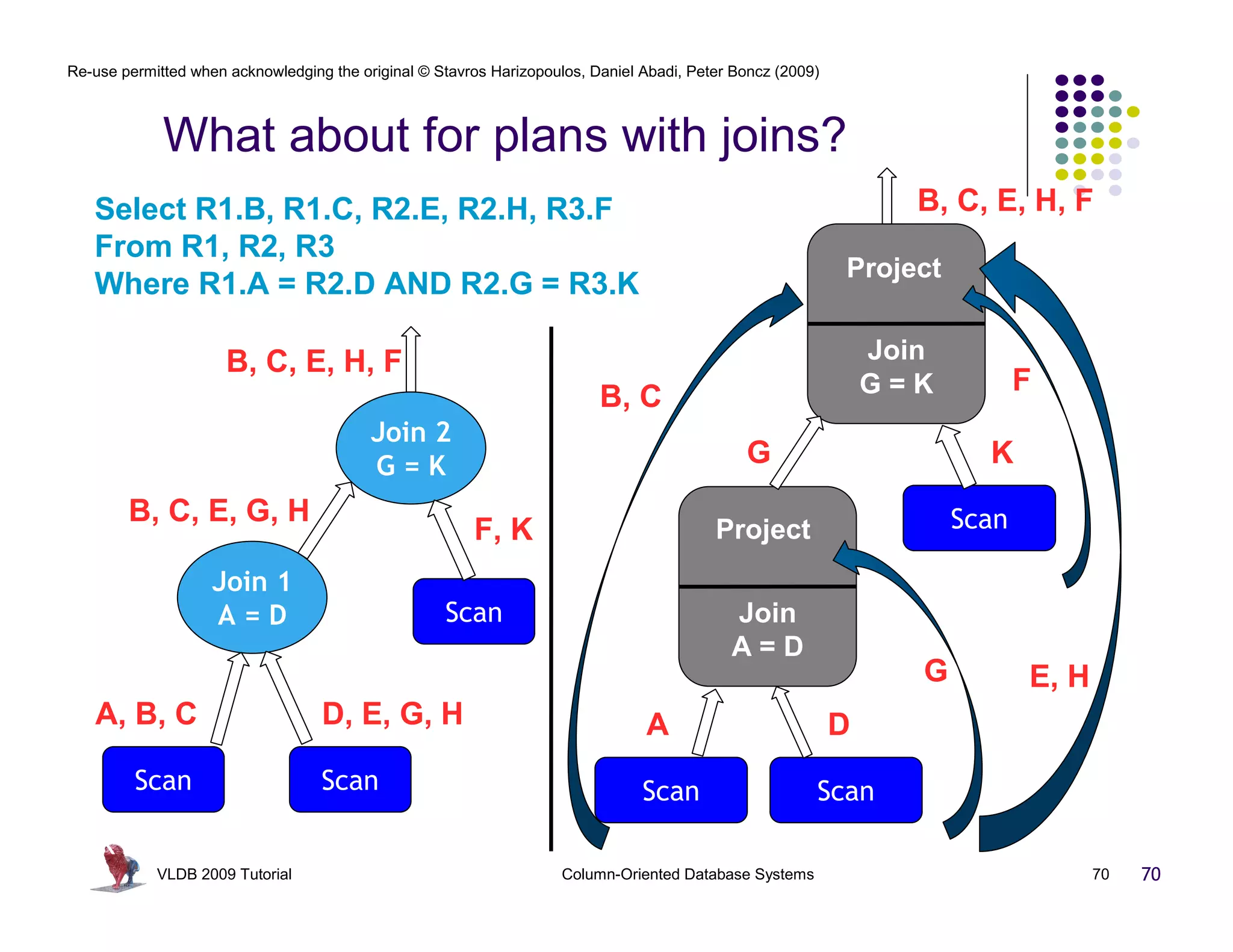 Re-use permitted when acknowledging the original © Stavros Harizopoulos, Daniel Abadi, Peter Boncz (2009)



             What about for plans with joins?
   Select R1.B, R1.C, R2.E, R2.H, R3.F                                                                             B, C, E, H, F
   From R1, R2, R3
                                                                                                            Project
   Where R1.A = R2.D AND R2.G = R3.K

                      B, C, E, H, F                                                                             Join
                                                                                                                G=K           F
                                                                          B, C
                                          Join 2
                                          G=K                                                 G                          K
        B, C, E, G, H                                                                                                  Scan
                                                        F, K                              Project
                    Join 1                                                                                         R3 (F, K, L)
                    A=D                             Scan                                    Join
                                                                                            A=D
                                               R3 (F, K, L)                                                        G          E, H
   A, B, C                         D, E, G, H                                   A                           D
         Scan                      Scan                                         Scan                    Scan
   R1 (A, B, C) R2 (D, E, G, H)                                           R1 (A, B, C) R2 (D, E, G, H)
            VLDB 2009 Tutorial                                       Column-Oriented Database Systems                                70   70
 