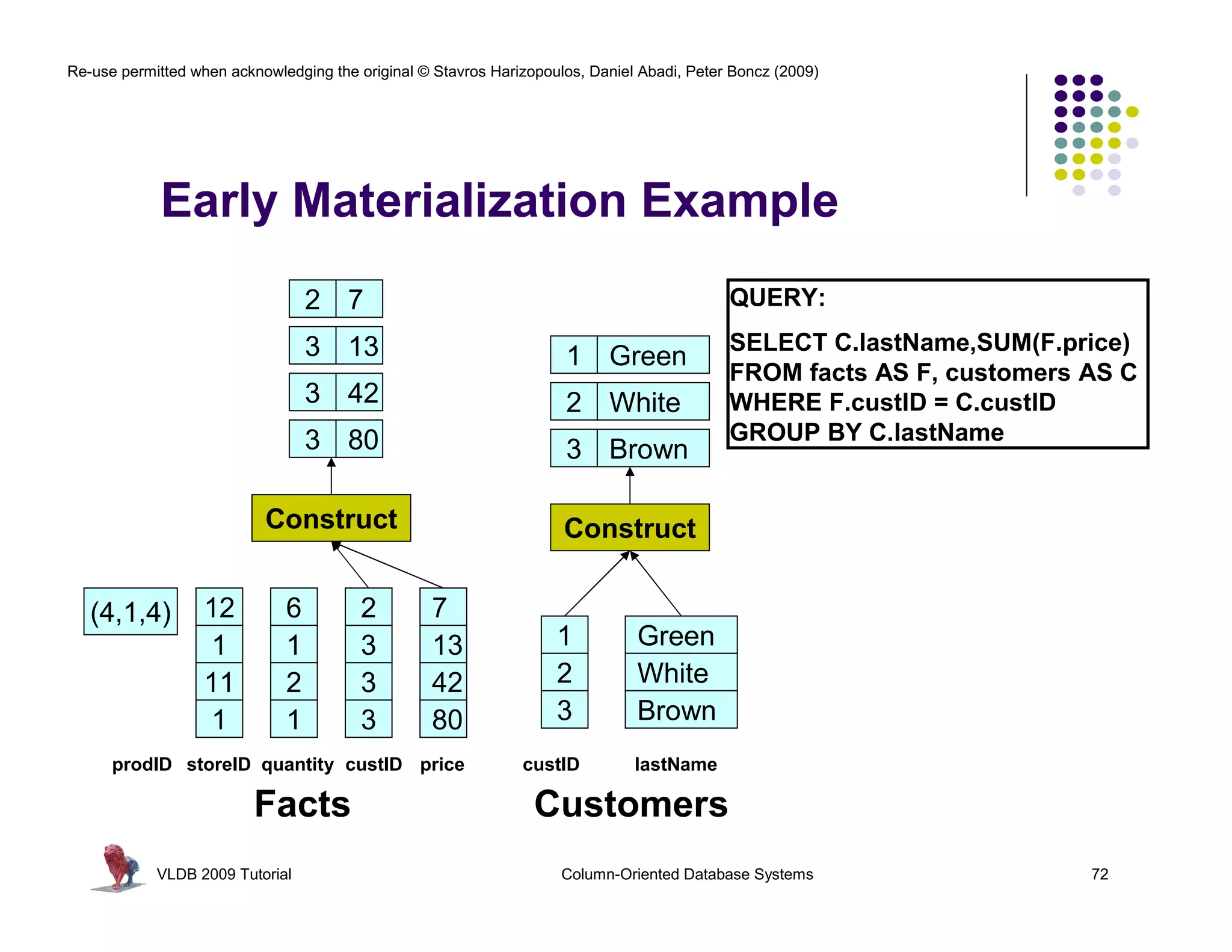 Re-use permitted when acknowledging the original © Stavros Harizopoulos, Daniel Abadi, Peter Boncz (2009)




             Early Materialization Example
                                  2 7                                                       QUERY:

                                  3 13                                                      SELECT C.lastName,SUM(F.price)
                                                                     1 Green
                                                                                            FROM facts AS F, customers AS C
                                  3 42                               2 White                WHERE F.custID = C.custID
                                  3 80                                                      GROUP BY C.lastName
                                                                     3 Brown

                           Construct                                 Construct

   (4,1,4)         12         6          2        7
                   1          1          3        13                1          Green
                   11         2          3        42                2          White
                   1          1          3        80                3          Brown
      prodID storeID quantity custID price                     custID          lastName

                          Facts                                  Customers
            VLDB 2009 Tutorial                                       Column-Oriented Database Systems                  72
 