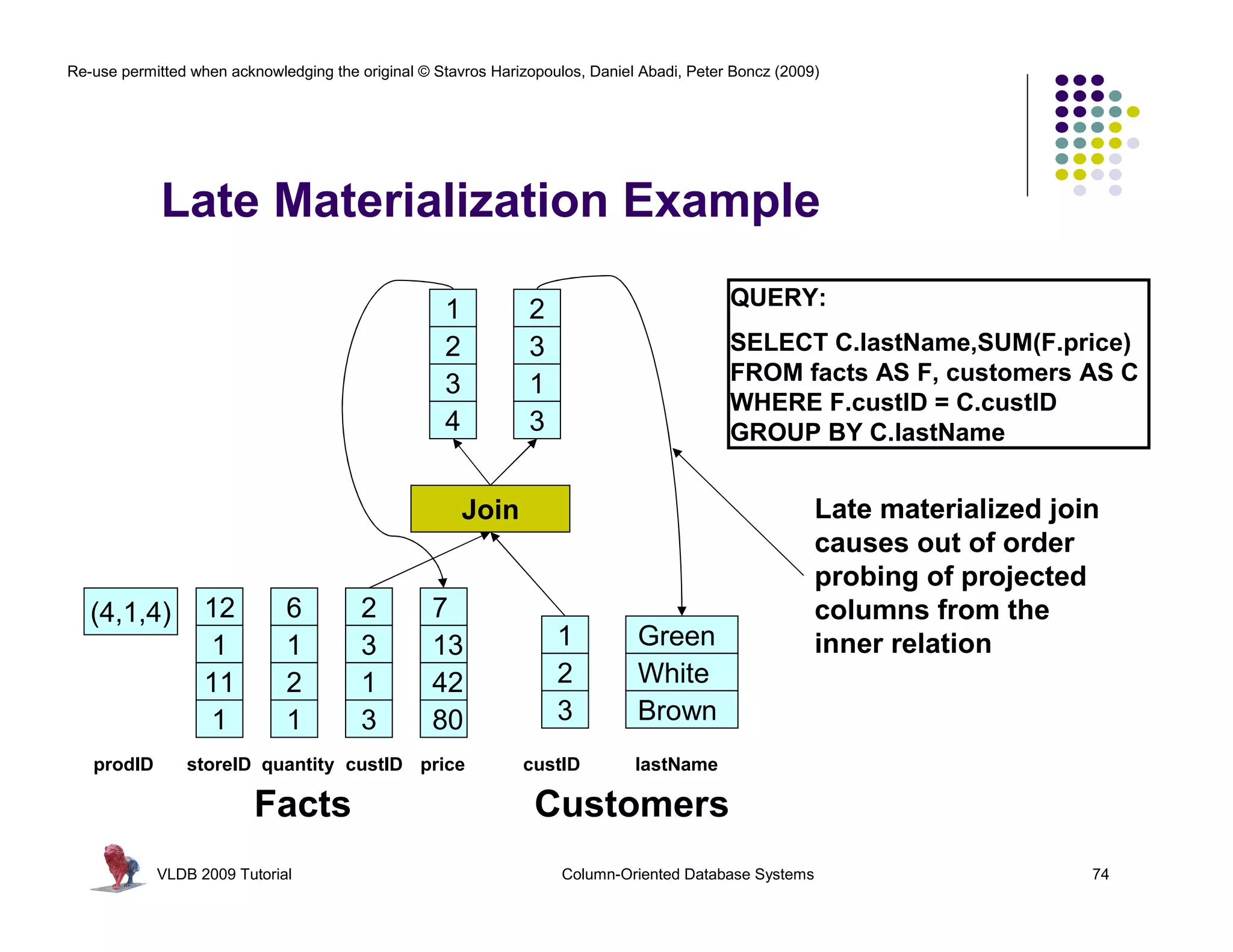 Re-use permitted when acknowledging the original © Stavros Harizopoulos, Daniel Abadi, Peter Boncz (2009)




             Late Materialization Example
                                                                                            QUERY:
                                                    1           2
                                                    2           3                           SELECT C.lastName,SUM(F.price)
                                                                                            FROM facts AS F, customers AS C
                                                    3           1
                                                                                            WHERE F.custID = C.custID
                                                    4           3                           GROUP BY C.lastName


                                                        Join                                            Late materialized join
                                                                                                        causes out of order
                                                                                                        probing of projected
   (4,1,4)         12         6          2        7                                                     columns from the
                   1          1          3        13                1          Green                    inner relation
                   11         2          1        42                2          White
                   1          1          3        80                3          Brown
   prodID       storeID quantity custID price                  custID          lastName

                          Facts                                  Customers
            VLDB 2009 Tutorial                                       Column-Oriented Database Systems                        74
 