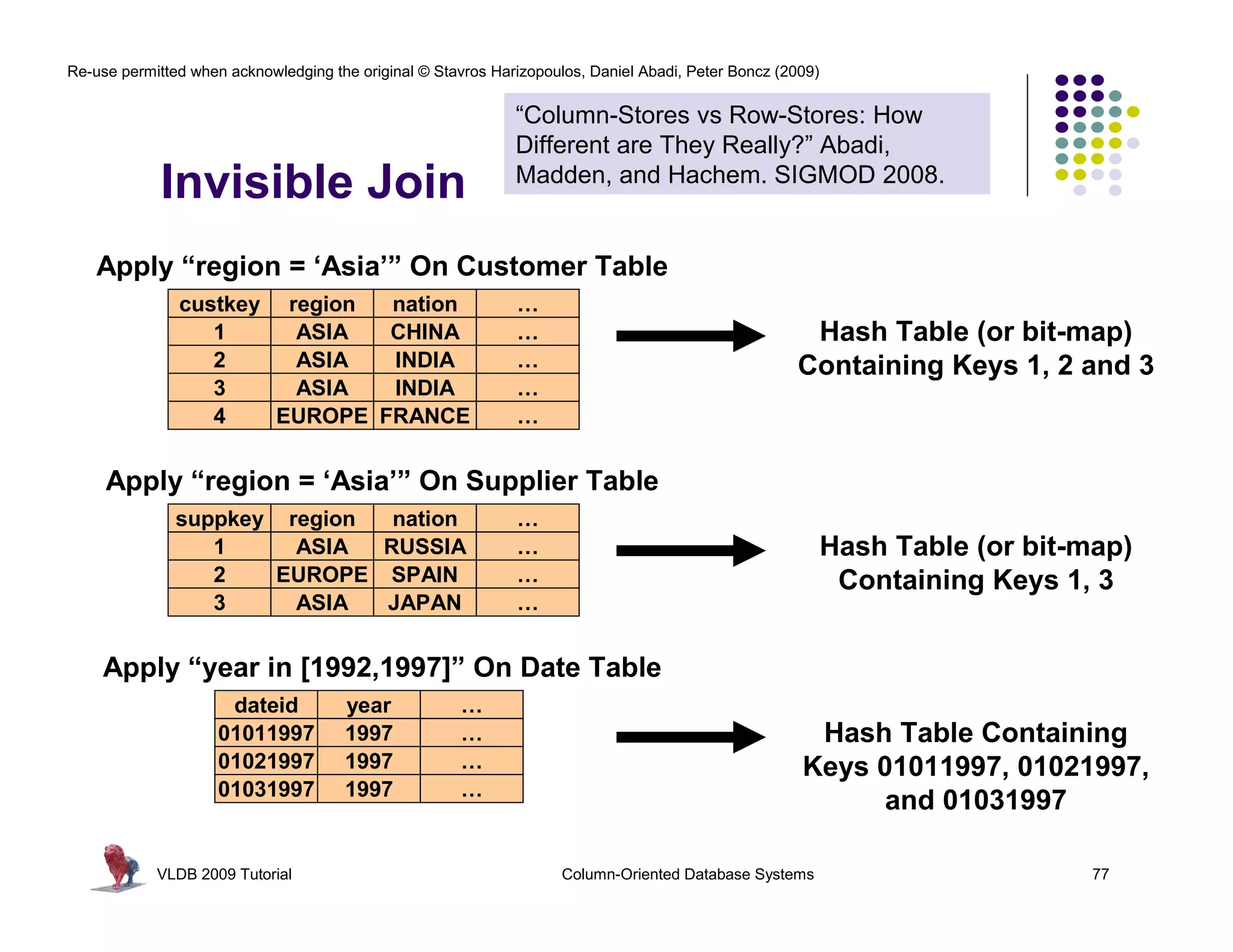Re-use permitted when acknowledging the original © Stavros Harizopoulos, Daniel Abadi, Peter Boncz (2009)


                                                              “Column-Stores vs Row-Stores: How
                                                              Different are They Really?” Abadi,
             Invisible Join                                   Madden, and Hachem. SIGMOD 2008.


    Apply “region = ‘Asia’” On Customer Table
               custkey region  nation                         …
                  1     ASIA   CHINA                          …                                       Hash Table (or bit-map)
                  2     ASIA   INDIA                          …                                      Containing Keys 1, 2 and 3
                  3     ASIA   INDIA                          …
                  4    EUROPE FRANCE                          …


     Apply “region = ‘Asia’” On Supplier Table
               suppkey region  nation                         …
                  1     ASIA  RUSSIA                          …                                             Hash Table (or bit-map)
                  2   EUROPE SPAIN                            …                                              Containing Keys 1, 3
                  3     ASIA  JAPAN                           …


    Apply “year in [1992,1997]” On Date Table
                      dateid          year            …
                     01011997         1997            …                                                Hash Table Containing
                     01021997         1997            …                                               Keys 01011997, 01021997,
                     01031997         1997            …
                                                                                                            and 01031997

            VLDB 2009 Tutorial                                       Column-Oriented Database Systems                           77
 