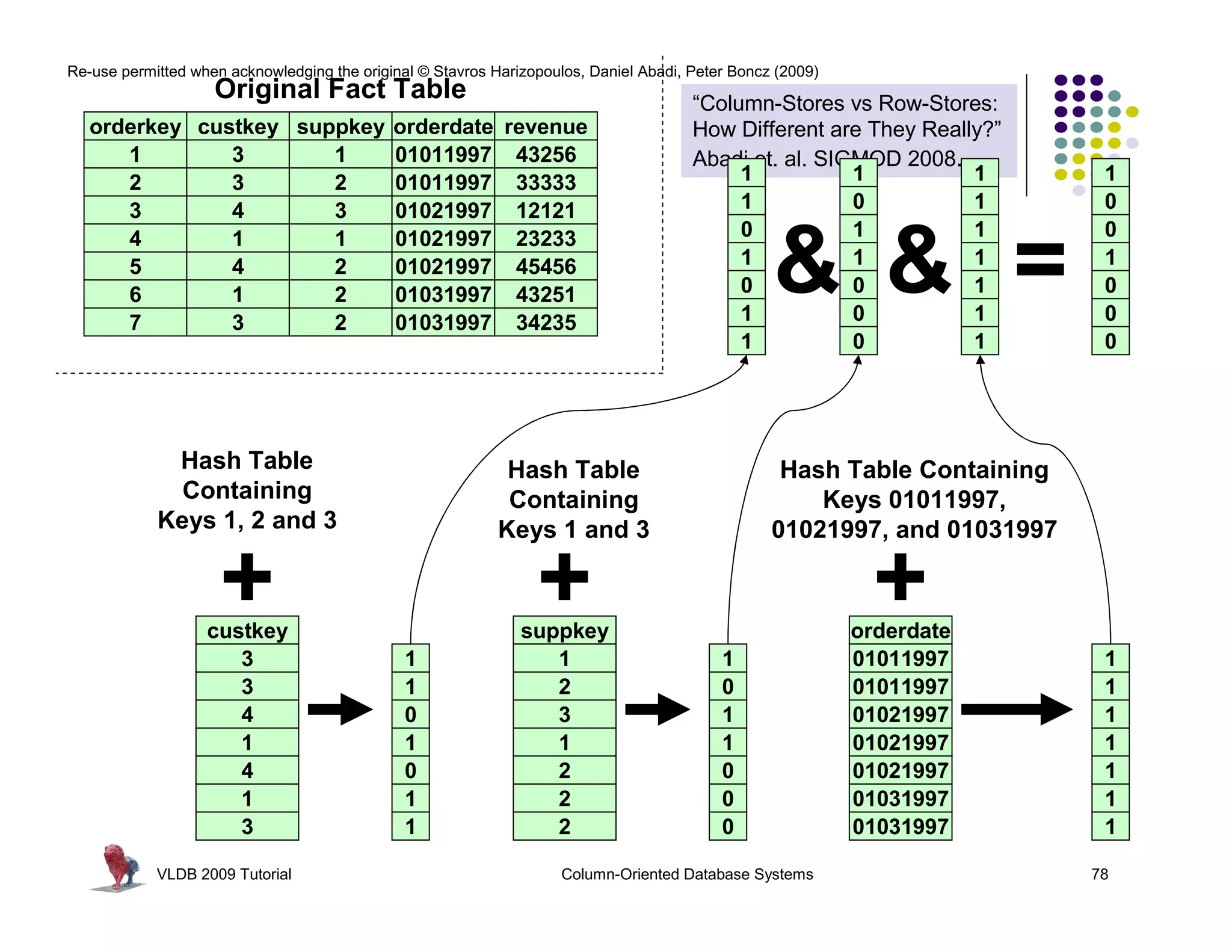Re-use permitted when acknowledging the original © Stavros Harizopoulos, Daniel Abadi, Peter Boncz (2009)
                    Original Fact Table                                                “Column-Stores vs Row-Stores:
   orderkey custkey suppkey orderdate revenue                                          How Different are They Really?”
      1        3       1    01011997 43256                                             Abadi et. al. SIGMOD 2008.
      2        3       2    01011997 33333                                                  1           1          1        1
      3        4       3    01021997 12121                                                  1           0          1        0
                                                                                            0           1          1        0
      4
      5
      6
      7
               1
               4
               1
               3
                       1
                       2
                       2
                       2
                            01021997 23233
                            01021997 45456
                            01031997 43251
                            01031997 34235
                                                                                            1
                                                                                            0
                                                                                            1
                                                                                                  & & = 1
                                                                                                        0
                                                                                                        0
                                                                                                                   1
                                                                                                                   1
                                                                                                                   1
                                                                                                                            1
                                                                                                                            0
                                                                                                                            0
                                                                                            1           0          1        0




             Hash Table                                      Hash Table                            Hash Table Containing
              Containing                                     Containing                               Keys 01011997,
            Keys 1, 2 and 3                                 Keys 1 and 3                          01021997, and 01031997

                     +
                   custkey
                                                                 +
                                                               suppkey
                                                                                                              +
                                                                                                            orderdate
                      3                        1                  1                        1                01011997        1
                      3                        1                  2                        0                01011997        1
                      4                        0                  3                        1                01021997        1
                      1                        1                  1                        1                01021997        1
                      4                        0                  2                        0                01021997        1
                      1                        1                  2                        0                01031997        1
                      3                        1                  2                        0                01031997        1

            VLDB 2009 Tutorial                                       Column-Oriented Database Systems                      78
 