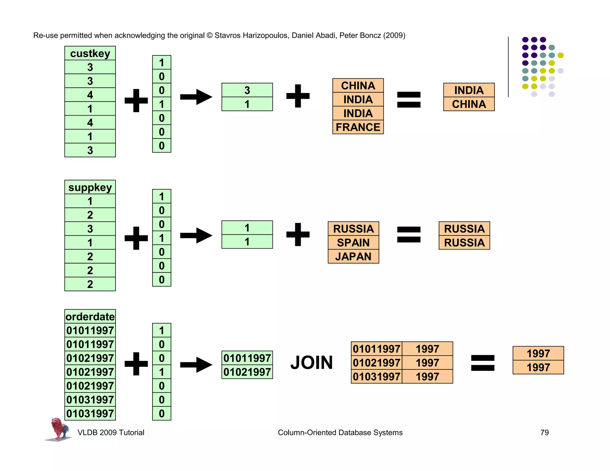 Re-use permitted when acknowledging the original © Stavros Harizopoulos, Daniel Abadi, Peter Boncz (2009)

          custkey
             3                     1
             3                     0
             4
             1
             4
                         +         0
                                   1
                                   0
                                                           3
                                                           1          +               CHINA
                                                                                      INDIA
                                                                                      INDIA
                                                                                     FRANCE
                                                                                                      =             INDIA
                                                                                                                    CHINA

             1                     0
             3                     0


         suppkey
            1                      1
            2                      0
            3
            1
            2
                         +
                                   0
                                   1
                                   0
                                   0
                                                           1
                                                           1
                                                                      +             RUSSIA
                                                                                    SPAIN
                                                                                    JAPAN
                                                                                                      =            RUSSIA
                                                                                                                   RUSSIA

            2
            2                      0


         orderdate
         01011997                  1
         01011997                  0                                                      01011997          1997
         01021997
         01021997
         01021997
                         +         0
                                   1
                                   0
                                                     01011997
                                                     01021997
                                                                        JOIN              01021997
                                                                                          01031997
                                                                                                            1997
                                                                                                            1997      =     1997
                                                                                                                            1997

         01031997                  0
         01031997                  0
            VLDB 2009 Tutorial                                       Column-Oriented Database Systems                         79
 