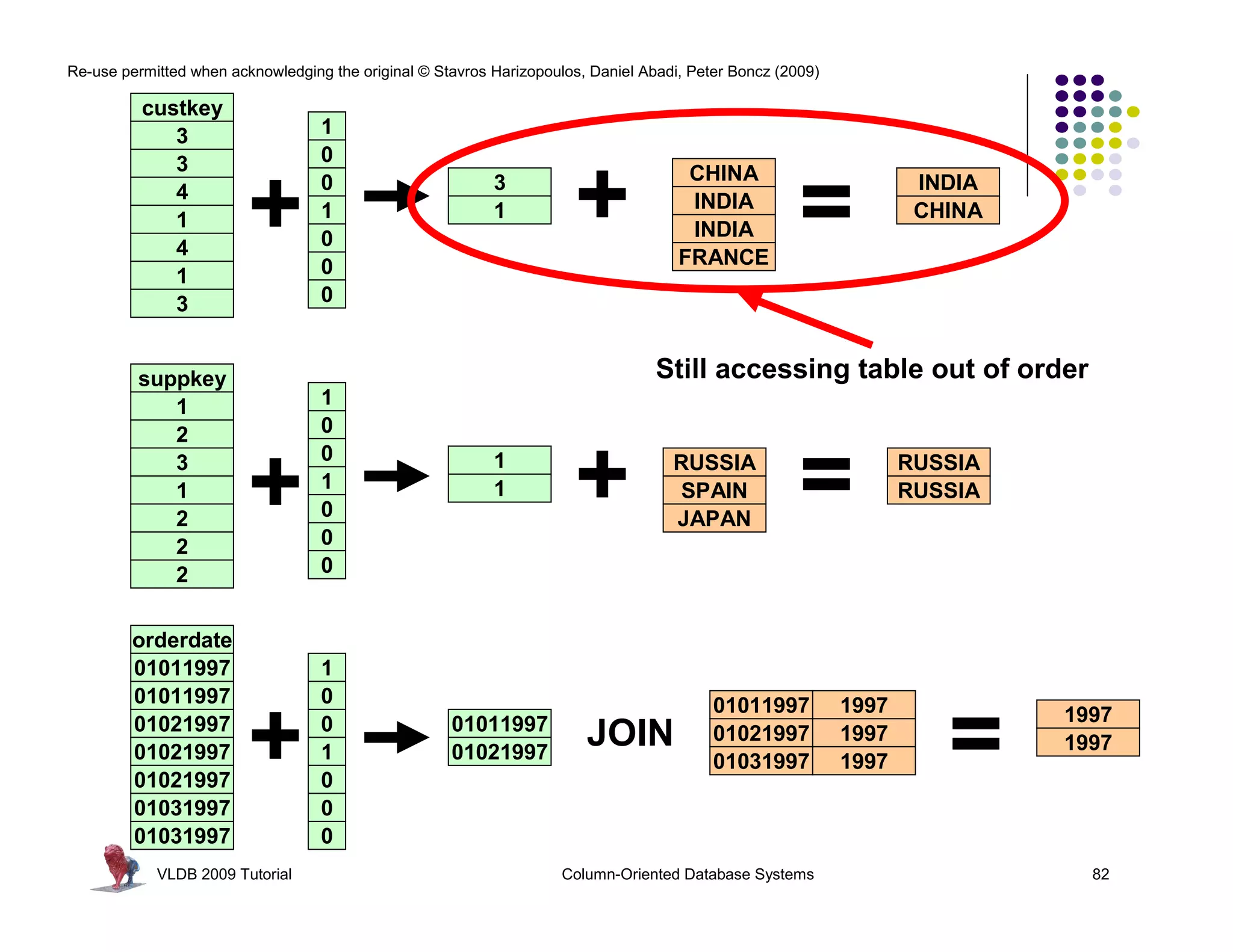 Re-use permitted when acknowledging the original © Stavros Harizopoulos, Daniel Abadi, Peter Boncz (2009)

          custkey
             3                     1
             3                     0
             4
             1
             4
                         +         0
                                   1
                                   0
                                                           3
                                                           1          +               CHINA
                                                                                      INDIA
                                                                                      INDIA
                                                                                     FRANCE
                                                                                                      =             INDIA
                                                                                                                    CHINA

             1                     0
             3                     0


         suppkey                                                                  Still accessing table out of order
            1                      1
            2                      0
            3
            1
            2
                         +
                                   0
                                   1
                                   0
                                   0
                                                           1
                                                           1
                                                                      +             RUSSIA
                                                                                    SPAIN
                                                                                    JAPAN
                                                                                                      =            RUSSIA
                                                                                                                   RUSSIA

            2
            2                      0


         orderdate
         01011997                  1
         01011997                  0                                                      01011997          1997
         01021997
         01021997
         01021997
                         +         0
                                   1
                                   0
                                                     01011997
                                                     01021997
                                                                        JOIN              01021997
                                                                                          01031997
                                                                                                            1997
                                                                                                            1997      =     1997
                                                                                                                            1997

         01031997                  0
         01031997                  0
            VLDB 2009 Tutorial                                       Column-Oriented Database Systems                         82
 