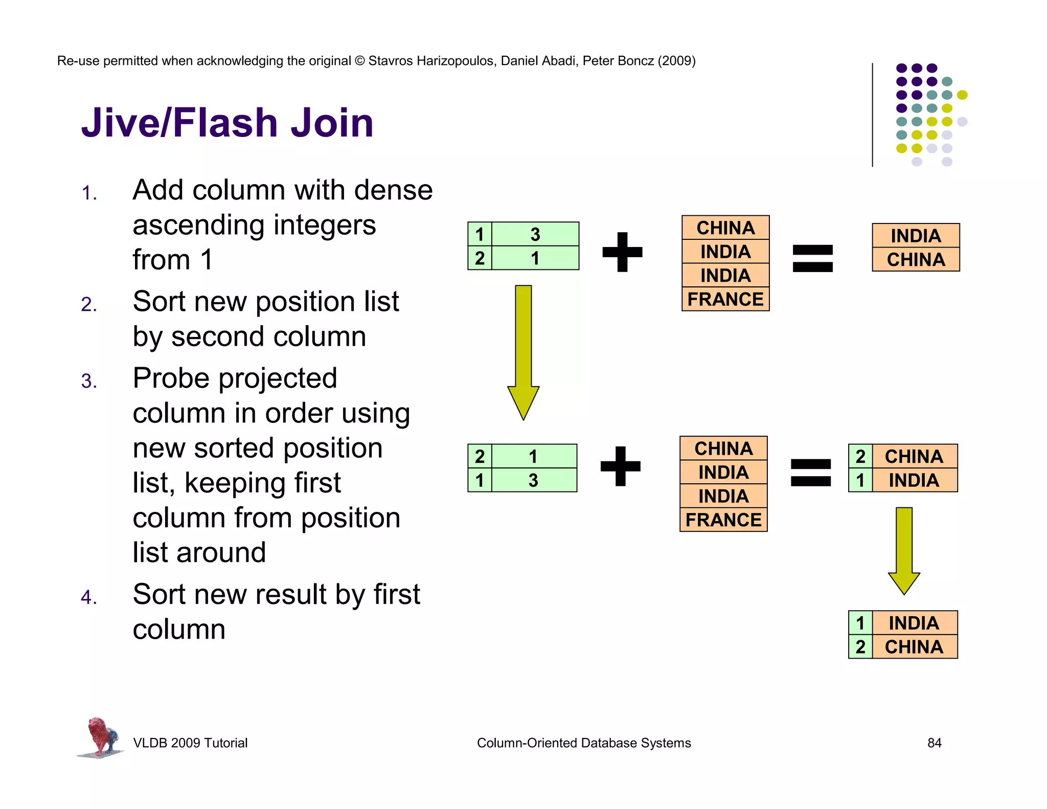 Re-use permitted when acknowledging the original © Stavros Harizopoulos, Daniel Abadi, Peter Boncz (2009)




   Jive/Flash Join
   1.       Add column with dense
            ascending integers                                                                          CHINA



   2.
            from 1
            Sort new position list
                                                                    1
                                                                    2
                                                                             3
                                                                             1
                                                                                         +              INDIA
                                                                                                        INDIA
                                                                                                       FRANCE
                                                                                                                =
                                                                                                                        INDIA
                                                                                                                        CHINA



            by second column
   3.       Probe projected
            column in order using
            new sorted position
            list, keeping first
            column from position
                                                                    2
                                                                    1
                                                                             1
                                                                             3          +               CHINA
                                                                                                        INDIA
                                                                                                        INDIA
                                                                                                       FRANCE
                                                                                                                =   2
                                                                                                                    1
                                                                                                                        CHINA
                                                                                                                        INDIA



            list around
   4.       Sort new result by first
                                                                                                                    1   INDIA
            column                                                                                                  2   CHINA




            VLDB 2009 Tutorial                                       Column-Oriented Database Systems                      84
 