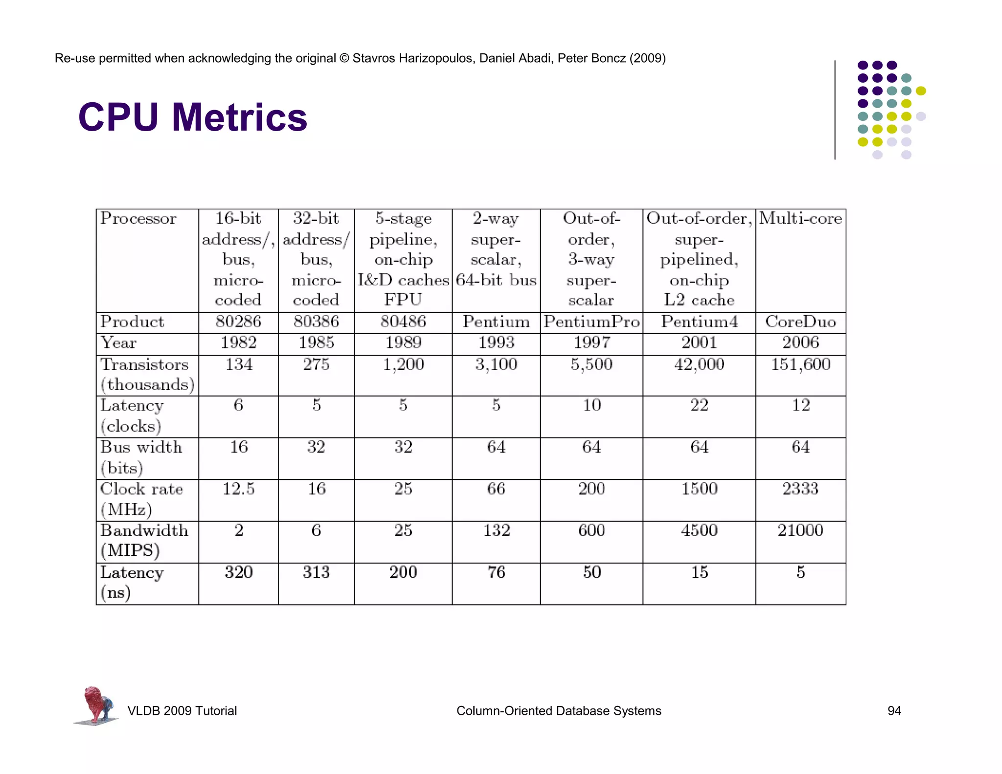 Re-use permitted when acknowledging the original © Stavros Harizopoulos, Daniel Abadi, Peter Boncz (2009)




   CPU Metrics




            VLDB 2009 Tutorial                                       Column-Oriented Database Systems       94
 
