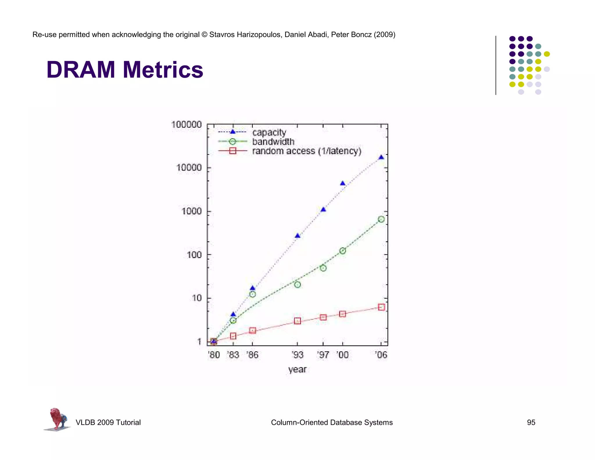 Re-use permitted when acknowledging the original © Stavros Harizopoulos, Daniel Abadi, Peter Boncz (2009)




   DRAM Metrics




            VLDB 2009 Tutorial                                       Column-Oriented Database Systems       95
 
