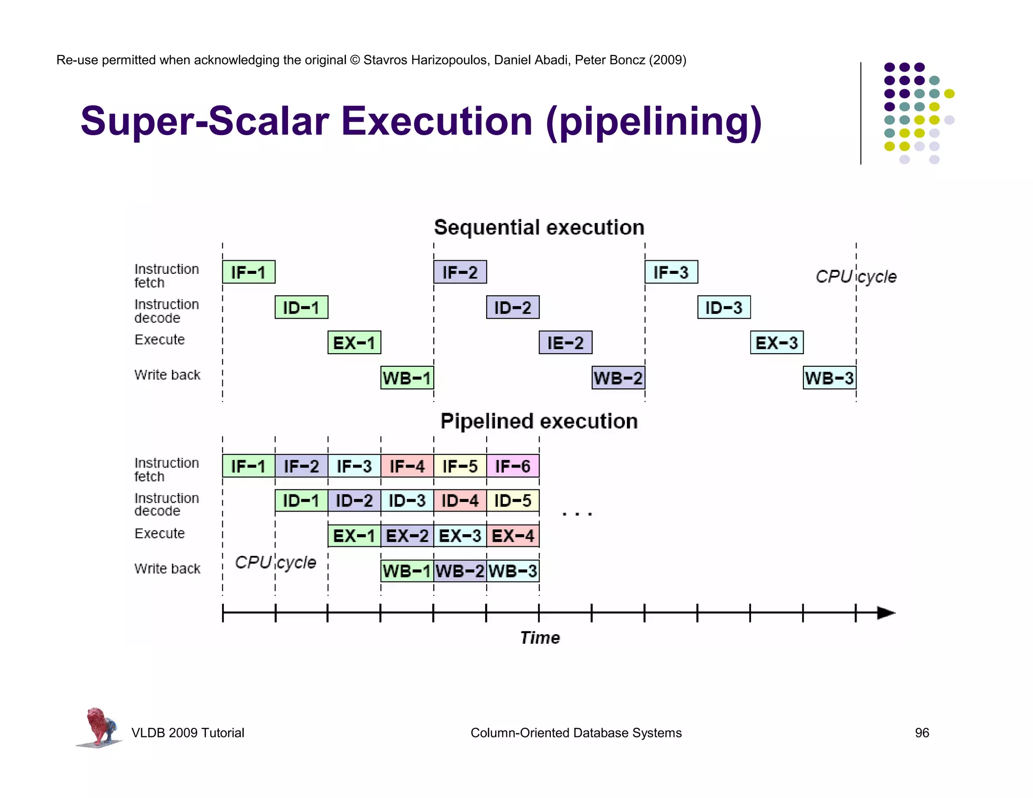 Re-use permitted when acknowledging the original © Stavros Harizopoulos, Daniel Abadi, Peter Boncz (2009)




   Super-Scalar Execution (pipelining)




            VLDB 2009 Tutorial                                       Column-Oriented Database Systems       96
 