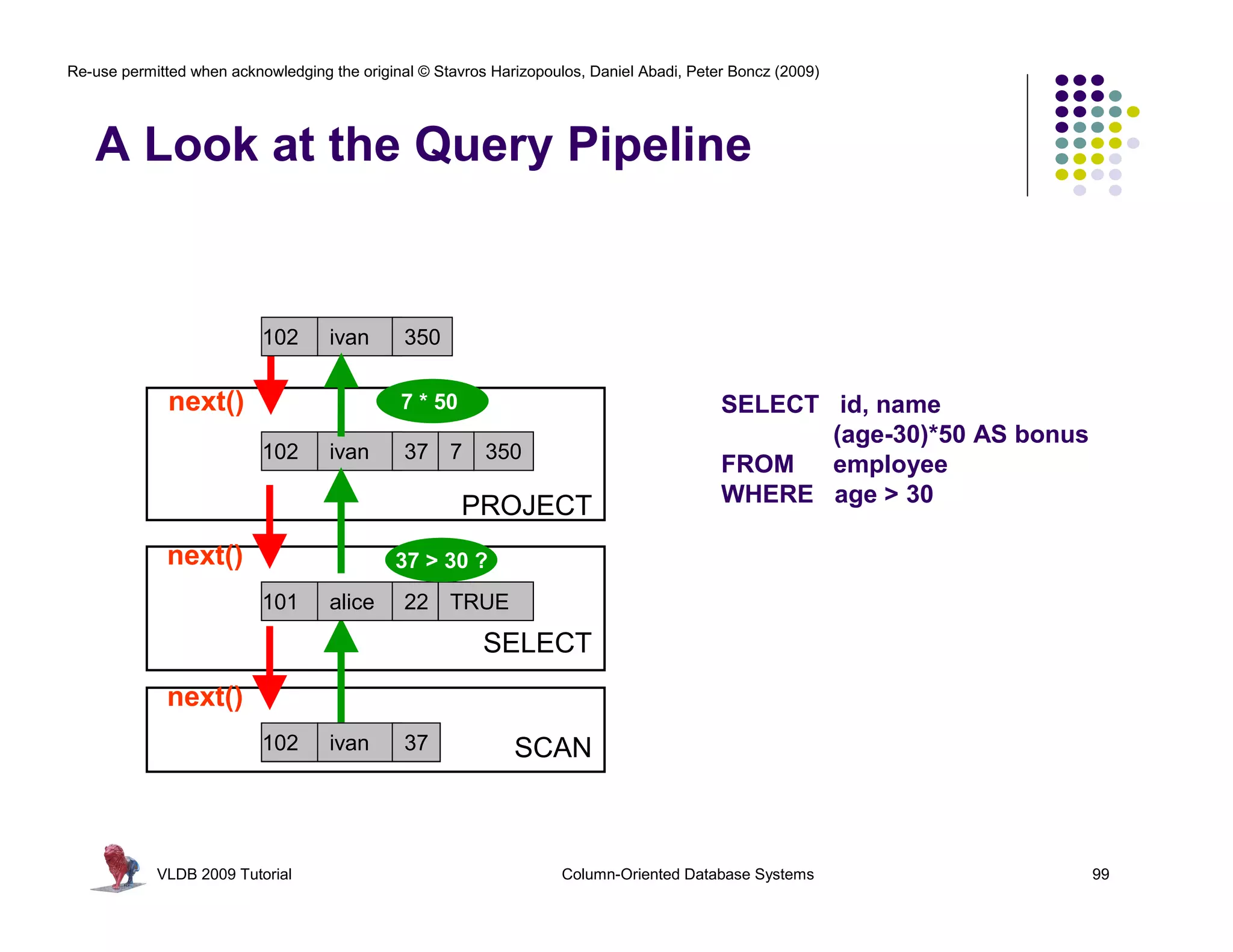 Re-use permitted when acknowledging the original © Stavros Harizopoulos, Daniel Abadi, Peter Boncz (2009)




   A Look at the Query Pipeline


                           102      ivan       350


              next()                         37 *–50
                                              7 30                                         SELECT id, name
                                                                                                  (age-30)*50 AS bonus
                           102      ivan       37 7       350
                                                                                           FROM   employee
                                                                                           WHERE age > 30
                                                       PROJECT
             next()                          37
                                             22 > 30 ?
                           101
                           102      alice
                                    ivan       22 TRUE
                                               37 FALSE
                                                          SELECT
             next()
                           102
                           101      ivan
                                    alice      37
                                               22             SCAN



            VLDB 2009 Tutorial                                       Column-Oriented Database Systems                    99
 