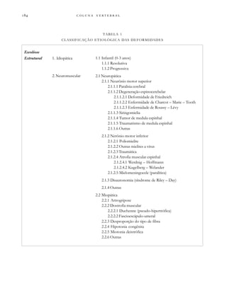        
Escoliose
Estrutural 1. Idiopática
2. Neuromuscular
1.1 Infantil (0-3 anos)
1.1.1 Resolutiva
1.1.2 Progressiva
2.1 Neuropática
2.1.1 Neurônio motor superior
2.1.1.1 Paralisia cerebral
2.1.1.2 Degeneração espinocerebelar
2.1.1.2.1 Deformidade de Friedreich
2.1.1.2.2 Enfermidade de Charcot – Marie – Tooth
2.1.1.2.3 Enfermidade de Roussy – Lévy
2.1.1.3 Siringomielia
2.1.1.4 Tumor de medula espinhal
2.1.1.5 Traumatismo de medula espinhal
2.1.1.6 Outras
2.1.2 Nerônio motor inferior
2.1.2.1 Poliomielite
2.1.2.2 Outras mielites a vírus
2.1.2.3 Traumática
2.1.2.4 Atrofia muscular espinhal
2.1.2.4.1 Werdnig – Hoffmann
2.1.2.4.2 Kugelberg – Welander
2.1.2.5 Mielomeningocele (paralítica)
2.1.3 Disautonomia (síndrome de Riley – Day)
2.1.4 Outras
2.2 Miopática
2.2.1 Artrogripose
2.2.2 Dostrofia muscular
2.2.2.1 Duchenne (pseudo-hipertrófica)
2.2.2.2 Fascioescápulo-umeral
2.2.3 Desproporção do tipo de fibra
2.2.4 Hipotonia congênita
2.2.5 Miotonia deistrófica
2.2.6 Outras
TABELA 1
CLASSIFICAÇÃO ETIOLÓGICA DAS DEFORMIDADES
 
