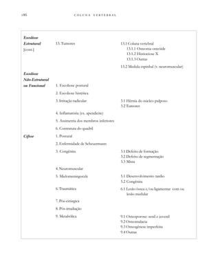         
Escoliose
Estrutural
[cont.]
Escoliose
Não-Estrutural
ou Funcional
Cifose
13. Tumores
1. Escoliose postural
2. Escoliose histérica
3. Irritação radicular
4. Inflamatória (ex. apendicite)
5. Assimetria dos membros inferiores
6. Contratura do quadril
1. Postural
2. Enfermidade de Scheuermann
3. Congênita
4. Neuromuscular
5. Mielomeningocele
6. Traumática
7. Pós-cirúrgica
8. Pós-irradiação
9. Metabólica
13.1 Coluna vertebral
13.1.1 Osteoma osteóide
13.1.2 Histiociose X
13.1.3 Outras
13.2 Medula espinhal (v. neuromuscular)
3.1 Hérnia do núcleo pulposo
3.2 Tumores
3.1 Defeito de formação
3.2 Defeito de segmentação
3.3 Mista
5.1 Desenvolvimento tardio
5.2 Congênita
6.1 Lesão óssea e/ou ligamentar com ou
lesão medular
9.1 Osteoporose: senil e juvenil
9.2 Osteomalacia
9.3 Osteogênese imperfeita
9.4 Outras
 