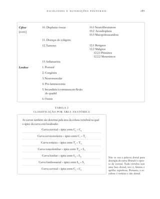                           
Cifose
[cont.]
Lordose
10. Displasias ósseas
11. Doenças do colágeno
12. Tumores
13. Inflamatória
1. Postural
2. Congênita
3. Neuromuscular
4. Pós-laminectomia
5. Secundária à contratura em flexão
do quadril
6. Outras
10.1 Neurofibromatose
10.2 Acondroplasia
10.3 Mucopolissacaridose
12.1 Benignos
12.2 Malignos
12.2.1 Primários
12.2.2 Metastáticos
TABELA 2
CLASSIFICAÇÃO POR ÁREA ANATÔMICA
As curvas também são descritas pela área da coluna vertebral na qual
o ápice da curva está localizado:
Curva cervical – ápice entre C1
– C6
Curva cervicotorácica – ápice entre C7
– T1
Curva torácica – ápice entre T2
– T11
Curva toracolombar – ápice entre T12
– L1
Curva lombar – ápice entre L2
– L4
Curva lombossacral – ápice entre L5
– S1
Curva cervical – ápice entre C1
– C6
Não se usa a palavra dorsal para
descrição de curva. Dorsal é o opos-
to de ventral. Toda vértebra tem
uma face dorsal, isto é, lâmina e
apófise espinhosa. Portanto, a es-
coliose é torácica e não dorsal.
 