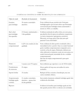         
Objeto de estudo
Exercício
para lombalgia
Back schools
para lombalgia
não específica
Tratamento
comportamental
TENS
Fortalecimento
de extensores
Suporte lombar
Acupuntura para
lombalgia aguda
e crônica
Repouso
Resultados do levantamento
39 ensaios controlados
aleatórios
15 Ensaios randomizados –
3 alta qualidade
6 (25% dos estudos) de alta
qualidade
5 ensaios com 170 sujeitos
21 artigos
33 estudos
11 estudos controlados
aleatórios – apenas dois
de alta qualidade
Conclusões
Forte evidência de que exercício não é bom para
lombalgia aguda e que foi mais efetivo que fisioterapia
convencional para lombalgia crônica aumentando o
retorno às AVDs e ao trabalho.
Evidência moderada de melhor efeito, em curto prazo,
que placebo, lista de espera em ambientes ocupacionais
ou outros tratamentos (quiropraxia, exercícios).
Discussão: em longo prazo? Que tipo para qual
paciente? Custo-efetividade?
Forte evidência de efeito positivo moderado sobre a
intensidade da dor e positivo fraco no estado funcional
geral e medidas comportamentais comparado com o
controle ou lista de espera. Moderada evidência sem
efeito adicional ao tratamento usual, em curto prazo, no
estado funcional geral, intensidade da dor e medidas
comportamentais.
Que tipo de terapia comportamental e para quais
pacientes?
Sem evidências que suportem o uso do TENS isolado.
Houve ganho de força mas sem análise de outros
resultados.
Redução de flexo-extensão e lateralização, mas sem
outros resultados clínicos.
Sem estudos claramente avaliando lombalgia aguda. Sem
evidência de efetividade.
Evidência de benefício para lombalgia aguda até dois
dias quando possível. Deve-se alternar com atividades.
TABELA 1
EVIDÊNCIAS CIENTÍFICAS SOBRE REABILITAÇÃO EM LOMBALGIA
 