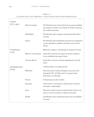         

Cervicais
(CO) – colares
Cervicotorácicas
(CTO)
Toracolombossacrais
(TLSO)
Macio de espuma
Philadelphia
Schanz
Minerva ou four-postes
Forrester-Brown
Milwaukee
Boston
Bivalvado
Jewet
Knight
Pré-fabricado, menos desconfortável, mas pouca imobiliza-
ção, podem ser usados com a função de lembrar o paciente
dos cuidados posturais
Pré-fabricado, apoio occipital e mentoniano, limita flexo-
extensão
Pré-fabricado, para imobilização provisória em emergências
ou pós-operatórios, também conhecido como colar de
Tomas
Reduzem a rotação e a lateralização do segmento cervical
Limita flexo-extensão com apoio em mento, occipício e
tórax estabilizados por quatro barras
Limita flexo-extensão e permite regulagem por meio das
hastes
Confeccionados sob molde gessado
Para cifoescoliose torácicas idiopática ou juvenil, curva
principal de 20º a 45º, Risser de 0 a 3, age por forças
horizontais e de distração
Utilizado para escoliose lombar
Limita todos os movimentos, utilizado para curvaturas
associadas a espasticidade
Para cifose torácica, fraturas vertebrais, limita a flexão com
apoio no esterno, na pube e no ápice da curvatura
Estabilização tóraco-lombar para quem não tem equilíbrio
de tronco
TABELA 1
CLASSIFICAÇÃO DAS ÓRTESES E ALGUNS DOS TIPOS MAIS FREQÜENTES
 