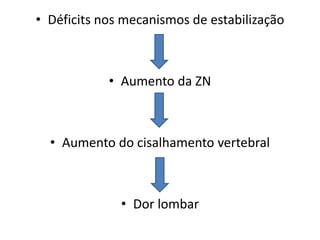 • Déficits nos mecanismos de estabilização 
• Aumento da ZN 
• Aumento do cisalhamento vertebral 
• Dor lombar 
 