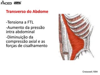 Transverso do Abdome 
-Tensiona a FTL 
-Aumento da pressão 
intra abdominal 
-Diminuição da 
compressão axial e as 
forças de cisalhamento 
Cresswell,1994 
