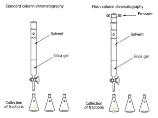 Colunm chromatography | PPT | Chemistry | Science