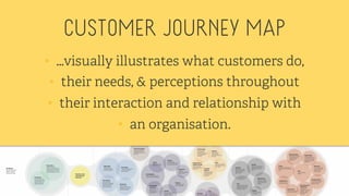 CUSTOMER JOURNEY MAPTrigger Research Select Purchase Receive Use Recommend
DOINGTHINKINGFEELING
+
-
1
2
3 4
5
6
7
TYPICAL ...