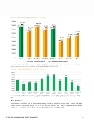 FIGURE 9 – MEDIUM HOUSEHOLD INCOME LEVELS 2005, 2010 
Source: Statistics Canada, National Household Survey (NHS) Profile, 2011 National Household Survey, Statistics Canada Catalogue no. 99-004- XWE, and 2006 Community Profiles, 2006 Census, Statistics Canada Catalogue no. 92-591-XWE. 
FIGURE 10 – PERSONAL INCOME LEVELS, COLWOOD, 2010 
Source: Statistics Canada, National Household Survey (NHS) Profile, 2011 National Household Survey, Statistics Canada Catalogue no. 99-004- XWE. 
Household Sizes 
With respect to household size, as measured by average number of persons in census family, Colwood has larger families than its surrounding regions, but is on par with the province and Langford. Colwood has an average number of 2.8 persons per census family, representing a 4% increase from 2006-2011. 
CITY OF COLWOOD ECONOMIC DEVELOPMENT STRATEGY - APPENDIX REPORT 19 
 