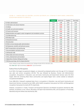 FIGURE 19 - LABOUR FORCE BY INDUSTRY, LOCATION QUOTIENTS, 2011, COLWOOD VS WEST SHORE COMMUNITIES, RANKED FROM HIGHEST TO LOWEST LQ 
Colwood 
Metchosin 
Langford 
View Royal 
91 Public administration 
1.19 
1.09 
0.91 
0.93 
51 Information and cultural industries 
1.16 
0.39 
0.97 
1.13 
22 Utilities 
1.09 
0.00 
0.94 
1.53 
62 Health care and social assistance 
1.09 
0.91 
1.00 
0.90 
52 Finance and insurance 
1.03 
0.56 
1.04 
1.03 
56 Administrative and support, waste management and remediation services 
1.02 
0.99 
0.94 
1.18 
31-33 Manufacturing 
0.99 
0.91 
0.95 
1.23 
44-45 Retail trade 
0.98 
0.66 
1.09 
0.91 
61 Educational services 
0.96 
1.50 
0.84 
1.35 
23 Construction 
0.95 
1.41 
1.02 
0.81 
81 Other services (except public administration) 
0.94 
0.96 
1.07 
0.90 
54 Professional, scientific and technical services 
0.93 
1.10 
0.94 
1.27 
48-49 Transportation and warehousing 
0.91 
1.08 
1.05 
0.94 
72 Accommodation and food services 
0.89 
0.72 
1.06 
1.13 
41 Wholesale trade 
0.87 
0.80 
1.10 
1.00 
53 Real estate and rental and leasing 
0.78 
0.35 
1.22 
0.97 
71 Arts, entertainment and recreation 
0.64 
1.65 
1.11 
0.94 
11 Agriculture, forestry, fishing and hunting 
0.27 
4.03 
0.96 
0.90 
21 Mining, quarrying, and oil and gas extraction 
0.00 
0.00 
1.97 
0.00 
Source: Statistics Canada. National Household Survey, Catalogue Number 99-012-X2011052, 2011. 
Note: Over 1.25 = High Concentration; Under 0.75 = Low Concentration 
Labour Force by Occupation 
As of 2011, the largest occupational category, as measured by employed workers over the age of 15 in Colwood was sales and service occupations (22.1%). This was followed by Business, Finance and Administration occupations. Occupations in Education, Law and Social, Community and Government Services were the third largest. Both the remaining West Shore communities and Capital Region had a similar outlook to Colwood’s occupational breakdown. 
From 2006-2011, Colwood’s employed labor force in occupations in Education, Law and Social, Community and Government Services increased by over 200%, while Health occupations have grown by 35.6%, and Management occupations have grown by nearly 20.7% respectively. 
However, occupations in Trades, Transport and Equipment Operators and Related occupations declined by 58%. Similarly, occupations in Art, Culture, Recreation and Sport have declined by 43%, and occupations in Processing, Manufacturing and Utilities have declined by 18%. CITY OF COLWOOD ECONOMIC DEVELOPMENT STRATEGY - APPENDIX REPORT 26 
 
