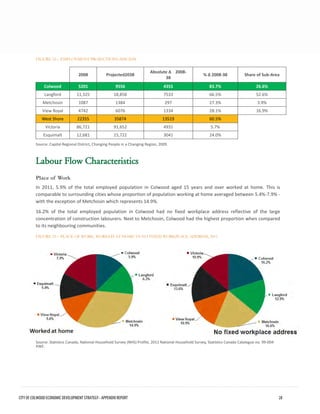 FIGURE 22 – EMPLOYMENT PROJECTIONS 2008-2038 
2008 
Projected2038 
Absolute Δ 2008- 38 
% Δ 2008-38 
Share of Sub-Area 
Colwood 
5201 
9556 
4355 
83.7% 
26.6% 
Langford 
11,325 
18,858 
7533 
66.5% 
52.6% 
Metchosin 
1087 
1384 
297 
27.3% 
3.9% 
View Royal 
4742 
6076 
1334 
28.1% 
16.9% 
West Shore 
22355 
35874 
13519 
60.5% 
Victoria 
86,721 
91,652 
4931 
5.7% 
Esquimalt 
12,681 
15,722 
3041 
24.0% 
Source: Capital Regional District, Changing People in a Changing Region, 2009. 
Labour Flow Characteristics 
Place of Work 
In 2011, 5.9% of the total employed population in Colwood aged 15 years and over worked at home. This is comparable to surrounding cities whose proportion of population working at home averaged between 5.4%-7.9% - with the exception of Metchosin which represents 14.9%. 
16.2% of the total employed population in Colwood had no fixed workplace address reflective of the large concentration of construction labourers. Next to Metchosin, Colwood had the highest proportion when compared to its neighbouring communities. 
FIGURE 23 – PLACE OF WORK, WORKED AT HOME VS NO FIXED WORKPLACE ADDRESS, 2011 
Source: Statistics Canada, National Household Survey (NHS) Profile, 2011 National Household Survey, Statistics Canada Catalogue no. 99-004- XWE. CITY OF COLWOOD ECONOMIC DEVELOPMENT STRATEGY - APPENDIX REPORT 28 
 