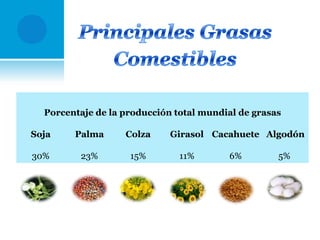 Porcentaje de la producción total mundial de grasas
Soja

Palma

Colza

30%

23%

15%

Girasol Cacahuete Algodón
11%

6%

5%

 