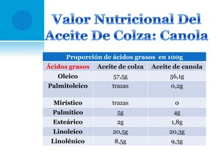 Proporción de ácidos grasos en 100g
Ácidos grasos

Aceite de colza

Aceite de canola

Oleico

57,5g

56,1g

Palmitoleico

trazas

0,2g

Mirístico

trazas

0

Palmítico

5g

4g

Esteárico

2g

1,8g

Linoleico

20,5g

20,3g

Linolénico

8,5g

9,3g

 