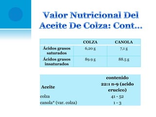 COLZA

CANOLA

Ácidos grasos
saturados

6,20 g

7,1 g

Ácidos grasos
insaturados

89.9 g

88.5 g

Aceite
colza
canola* (var. colza)

contenido
22:1 n-9 (acido
erucico)
41 - 52
1-3

 