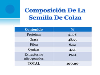 Contenido
Proteínas
Grasa

%
21,08
48,55

Fibra
Cenizas
Extractos no
nitrogenados
TOTAL

6,42
4,54
19,41
100,00

 