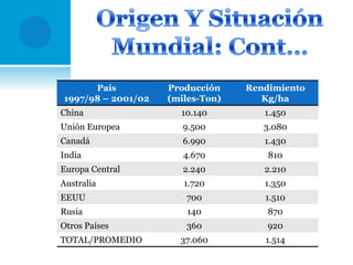 País
1997/98 – 2001/02

Producción
(miles-Ton)

Rendimiento
Kg/ha

China

10.140

1.450

Unión Europea

9.500

3.080

Canadá

6.990

1.430

India

4.670

810

Europa Central

2.240

2.210

Australia

1.720

1.350

EEUU

700

1.510

Rusia

140

870

Otros Países

360

920

37.060

1.514

TOTAL/PROMEDIO

 