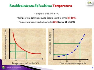 A medida que el cultivo satisface sus requerimientos de vernalizacion la tasa de desarrollo se
acelera y se acorta la duración de las etapas.
Establecimiento del cultivo: Vernalizacion
Temp. Vn: 4-8ºC
Vernalizacion (días)DuraciónEtapas(días)
Invernales
Primaverales
Vernalizacion
30Cereales y Oleaginosas
 