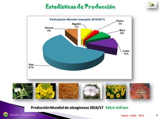 Fuente: MINAGRI. 2017
Estadísticas de Producción
Promedio de superficie sembrada 2011/16: 3.876 has
Promedio de rendimiento 2012/16: 14,55 qq ha-1
Union
33%
MarcosJuarez
30%
San Justo
35%
Resto
2%
Participaciondepartamental (has) promedio
(2012/16)
6Cereales y Oleaginosas
 