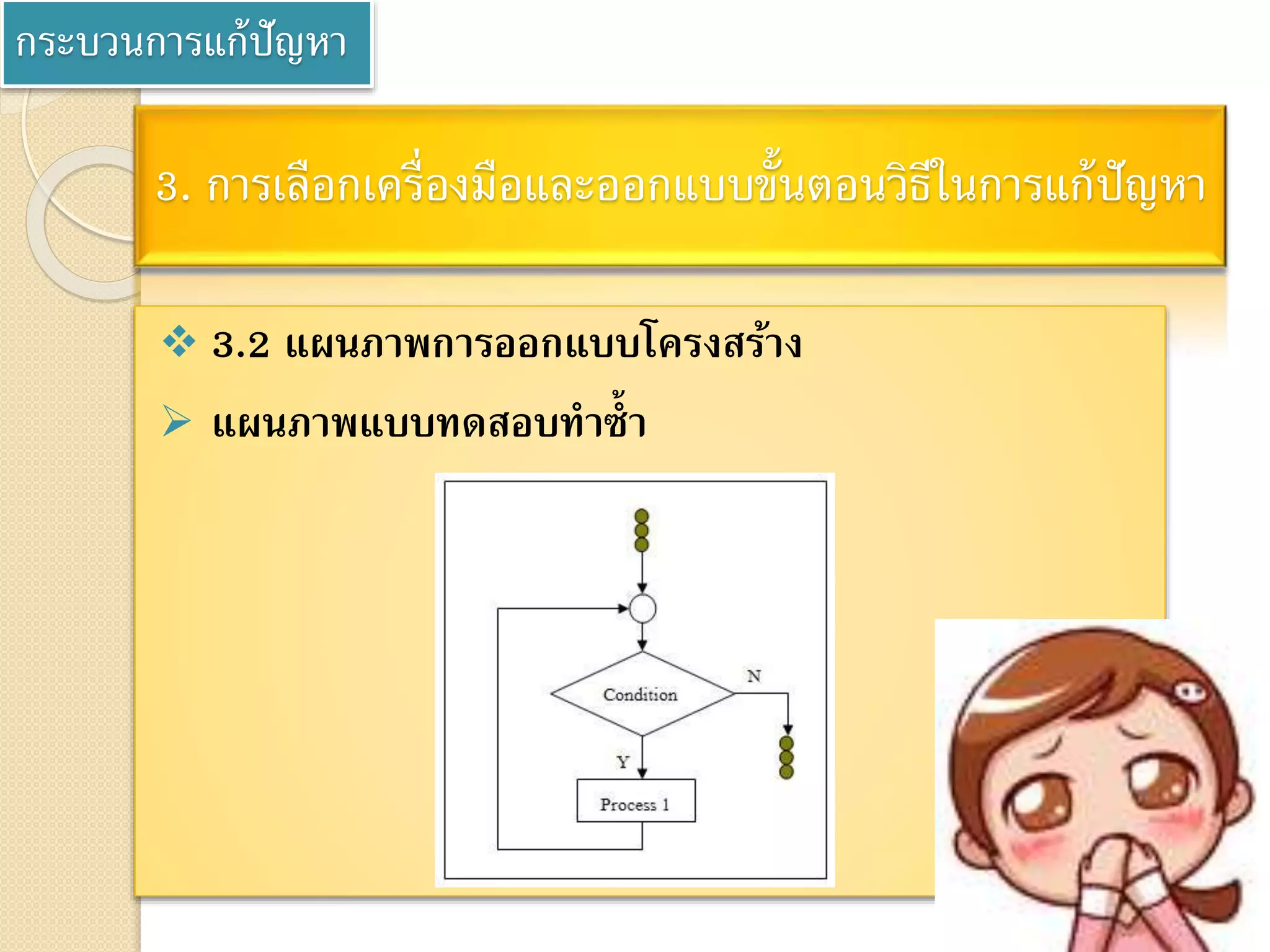 3. การเลือกเครื่องมือและออกแบบขั้นตอนวิธีในการแก้ปัญหา
 3.2 แผนภาพการออกแบบโครงสร้าง
 แผนภาพแบบทดสอบทาซ้า
กระบวนการแก้ปัญหา
 