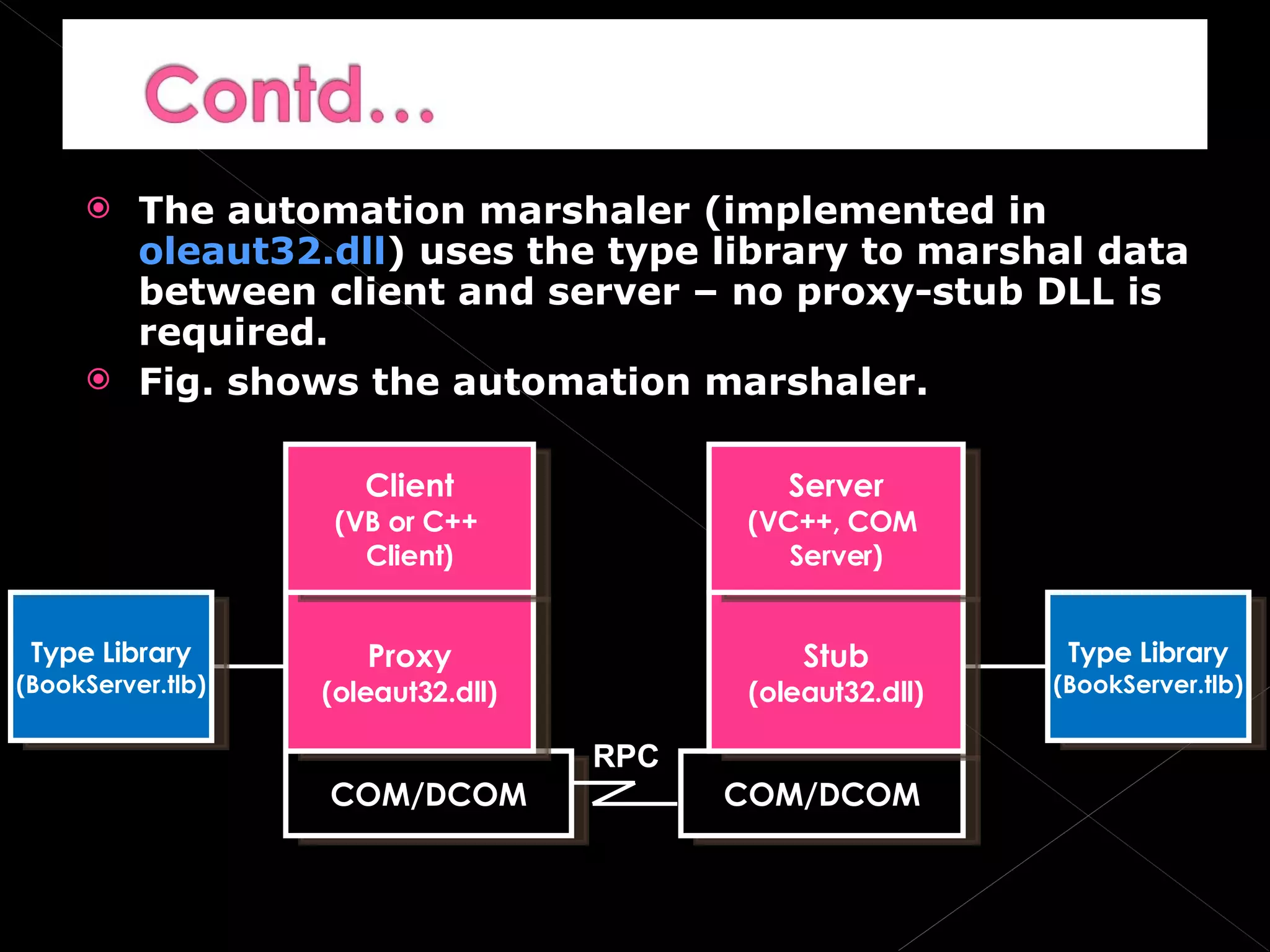 The automation marshaler (implemented in  oleaut32.dll ) uses the type library to marshal data between client and server – no proxy-stub DLL is required. Fig. shows the automation marshaler. COM/DCOM COM/DCOM Proxy (oleaut32.dll) Stub (oleaut32.dll) Client (VB or C++  Client) Server (VC++, COM  Server) RPC Type Library (BookServer.tlb) Type Library (BookServer.tlb) 