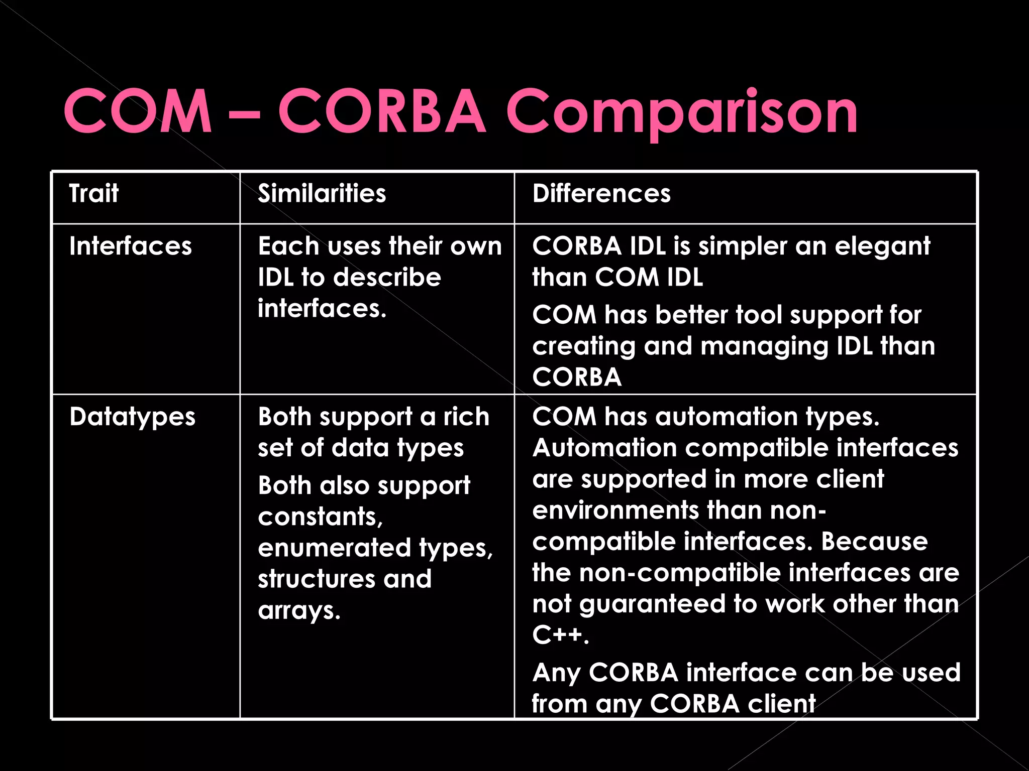 COM – CORBA Comparison Trait Similarities Differences Interfaces Each uses their own IDL to describe interfaces. CORBA IDL is simpler an elegant than COM IDL COM has better tool support for creating and managing IDL than CORBA Datatypes Both support a rich set of data types Both also support constants, enumerated types, structures and arrays. COM has automation types. Automation compatible interfaces are supported in more client environments than non-compatible interfaces. Because the non-compatible interfaces are not guaranteed to work other than C++. Any CORBA interface can be used from any CORBA client 